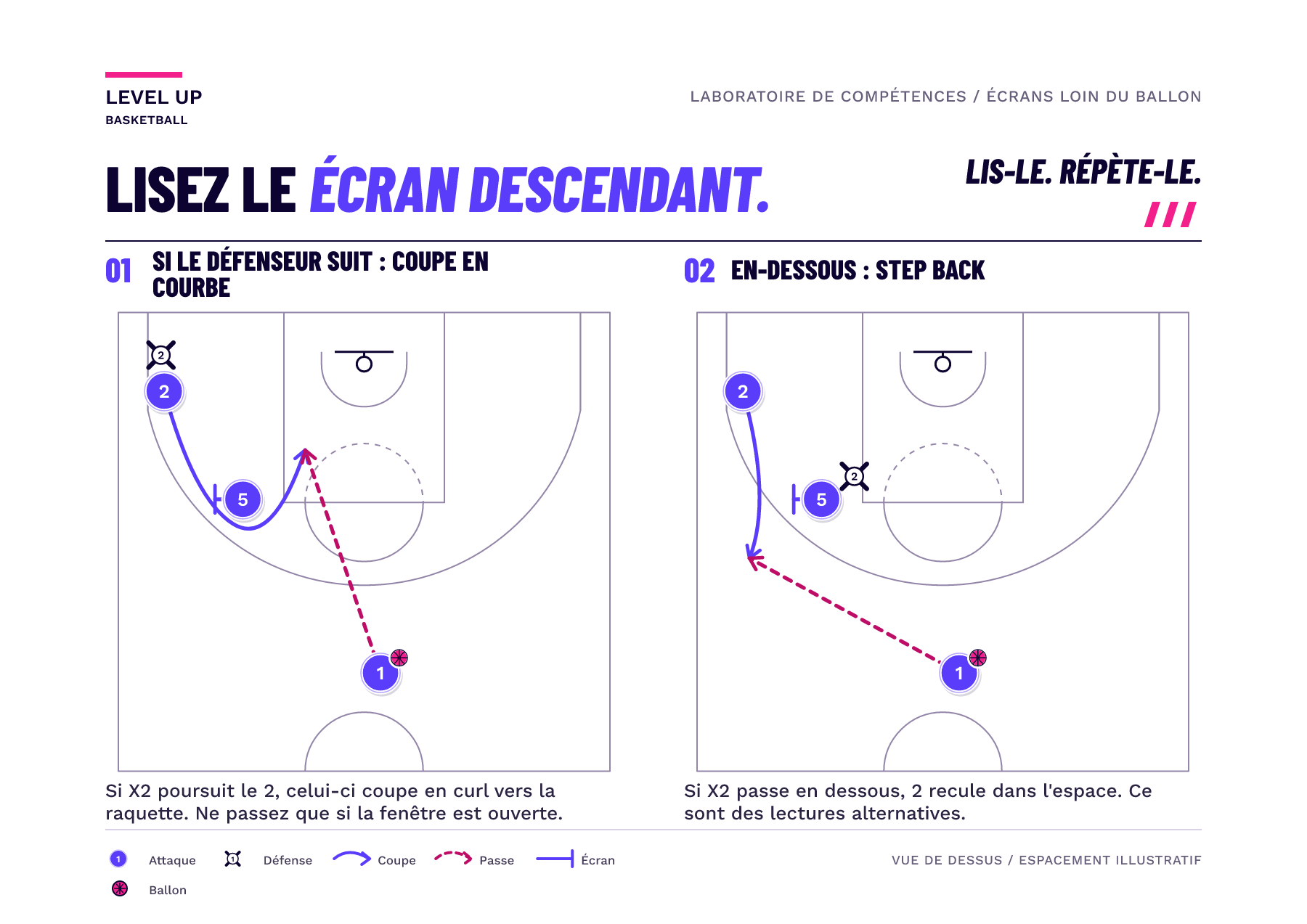 Deux exemples de pin-down avec un coupeur, un poseur d'écran, un passeur et un défenseur numérotés ; les coupes pleines et les passes en pointillés montrent différentes fenêtres de réception.