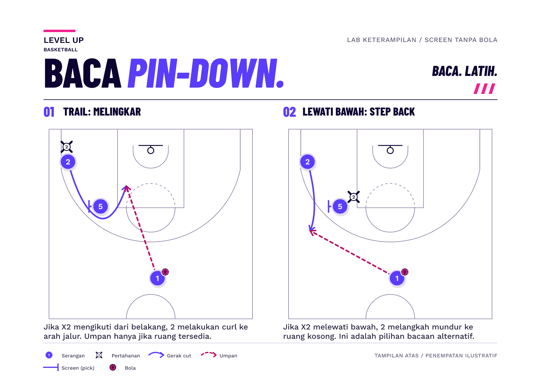 Dua contoh pin-down dengan pemain yang melakukan cut, pemasang screen, pengumpan, dan pemain bertahan bernomor; panah cut penuh dan panah operan putus-putus menunjukkan celah penerimaan yang berbeda.