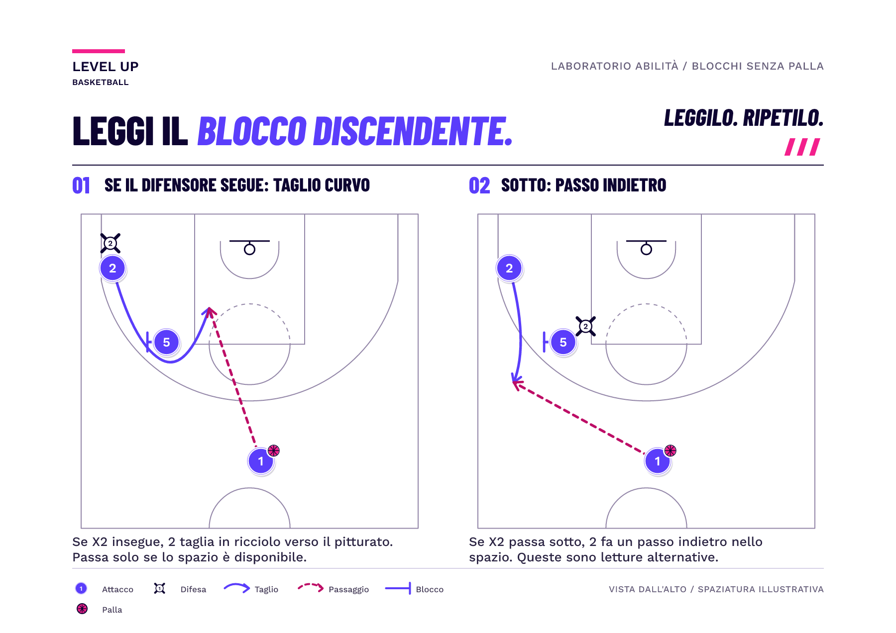 Due esempi di blocco discendente (pin-down) con tagliante, bloccante, passatore e difensore numerati; tagli continui e passaggi tratteggiati mostrano diverse finestre di ricezione.