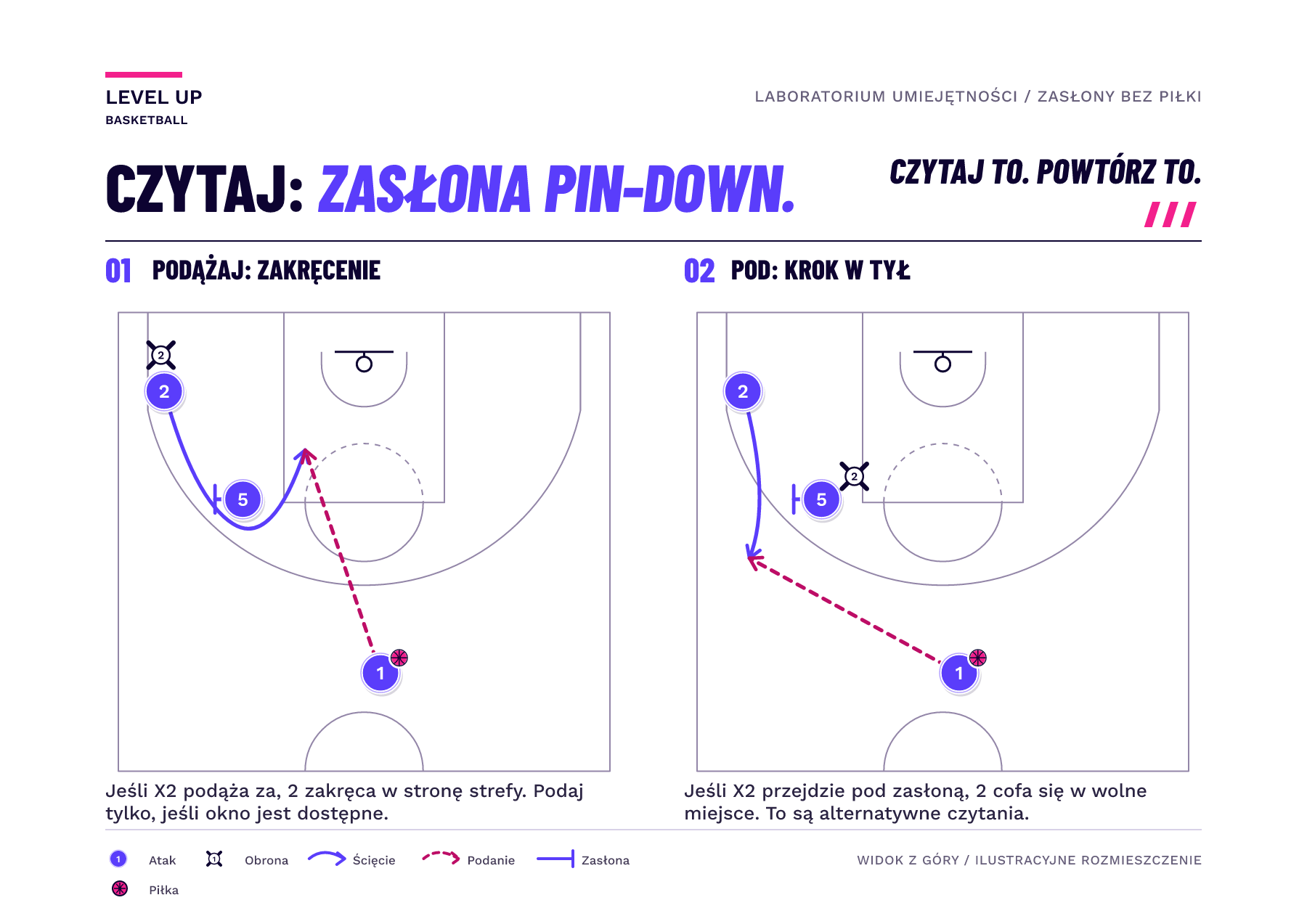 Dwa przykłady zasłony pin-down z ponumerowanym tnącym, zasłaniającym, podającym i obrońcą; ciągłe linie cięć i przerywane linie podań pokazują różne okna do odbioru.