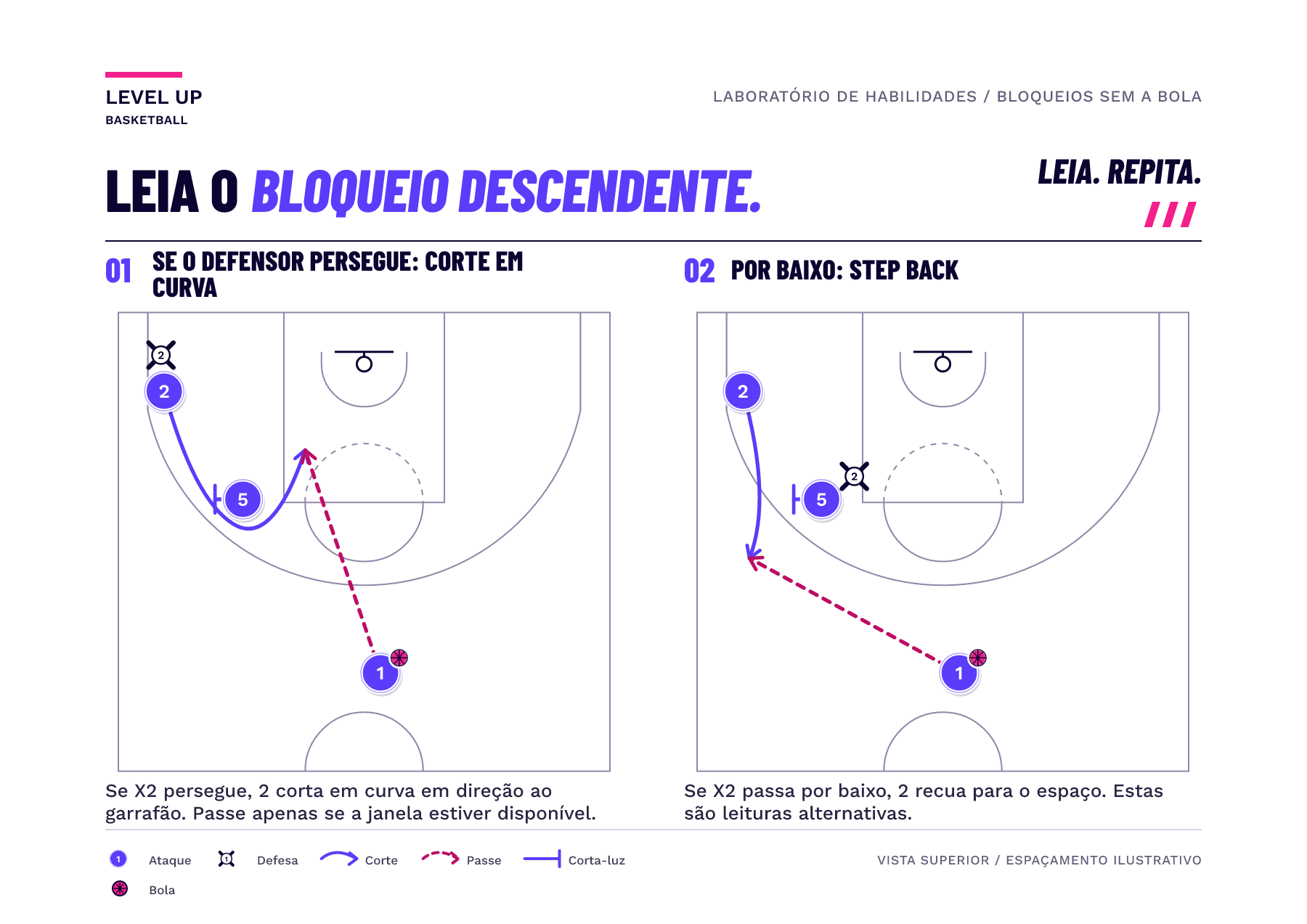 Dois exemplos de bloqueio pin-down com um cortador, bloqueador, passador e defensor numerados; cortes sólidos e passes tracejados mostram diferentes janelas de recepção.