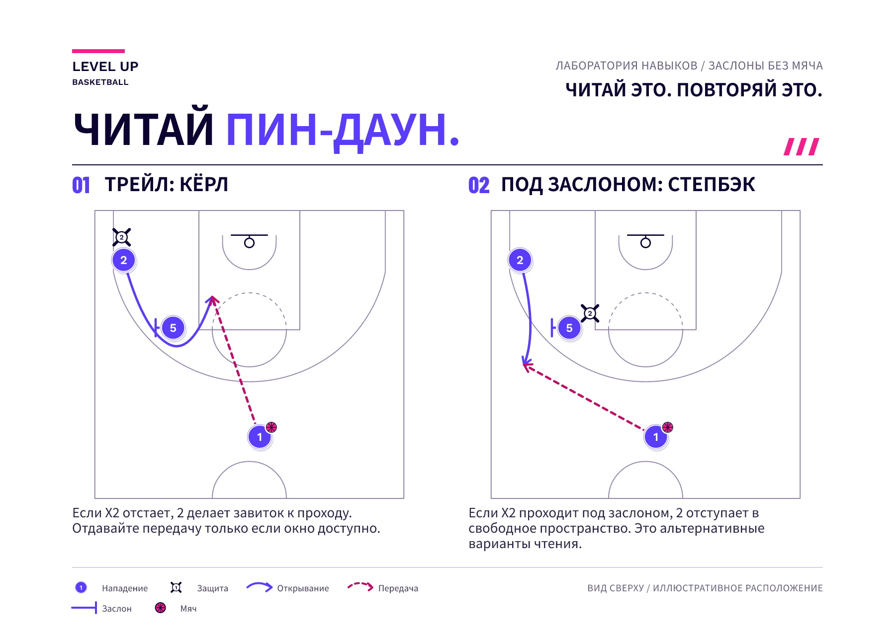 Два примера пин-дауна с пронумерованными игроком, делающим отсечку, ставящим заслон, пасующим и защитником; сплошные линии отсечек и пунктирные пасы показывают разные окна для приема.