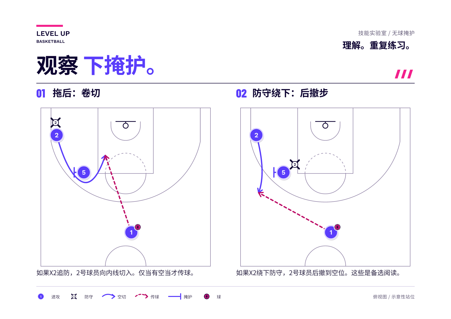 两个下掩护示例，包含编号的切入者、掩护者、传球者和防守者；实线切入和虚线传球展示了不同的接球窗口。