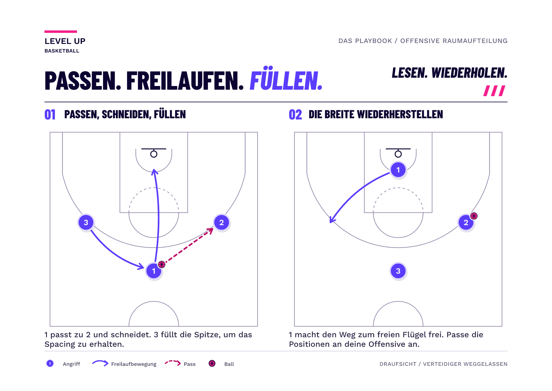 Zwei Bilder zeigen einen Pass von der Spitze zum rechten Flügel, einen Korb-Cut und den gegenüberliegenden Flügel, der die Spitze füllt, bevor der Cutter diesen Flügel ersetzt.
