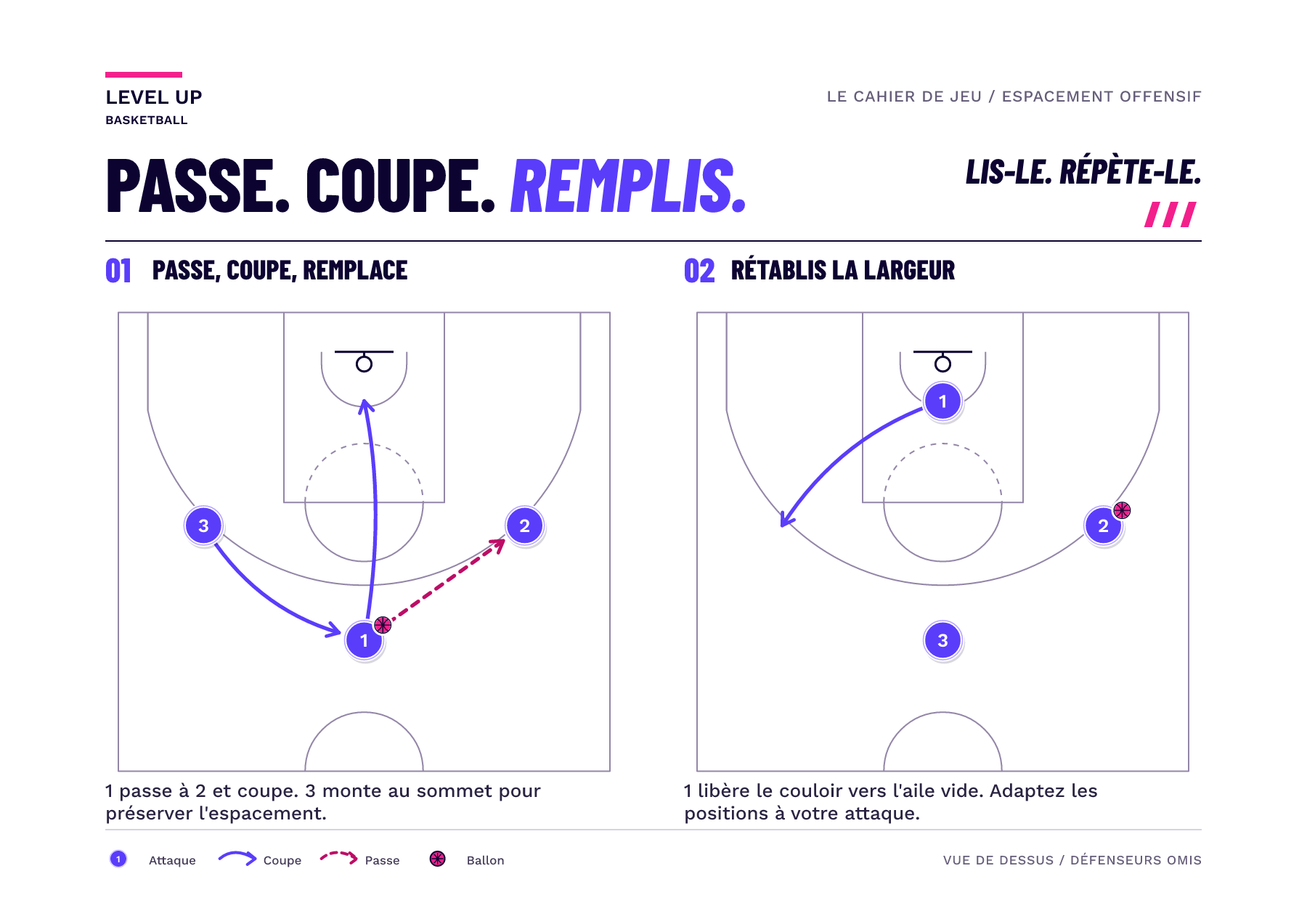 Deux cadres montrent une passe du haut vers l'aile droite, une coupe au panier, et l'aile opposée remplissant le haut avant que le coupeur ne remplace cette aile.
