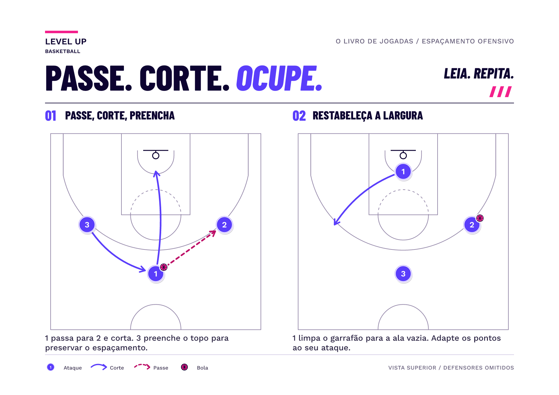 Dois quadros mostram um passe do topo para a ala direita, um corte para a cesta e a ala oposta preenchendo o topo antes que o cortador substitua aquela ala.