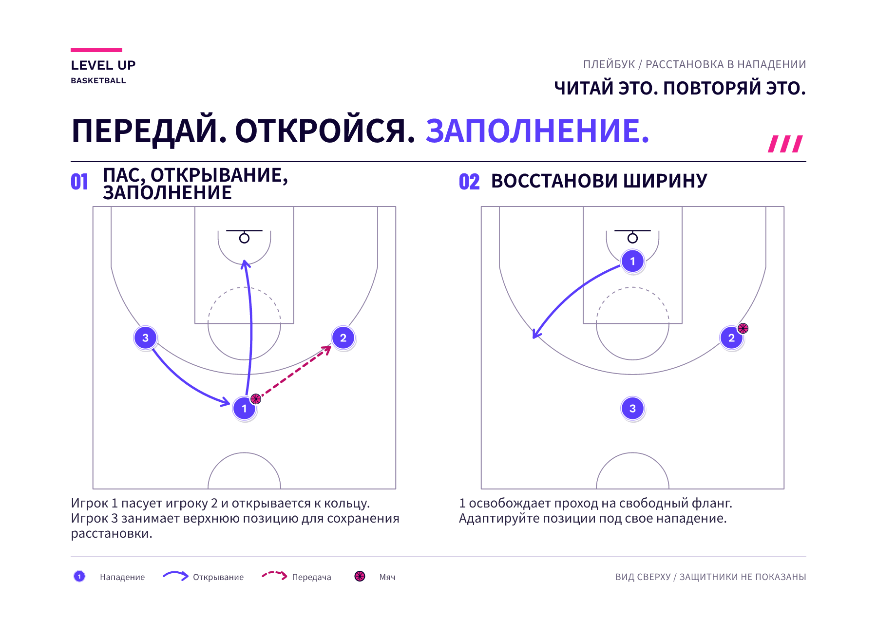 Два кадра показывают пас с вершины на правый фланг, проход под кольцо и противоположный фланг, заполняющий вершину, прежде чем игрок, сделавший проход, займет место на фланге.