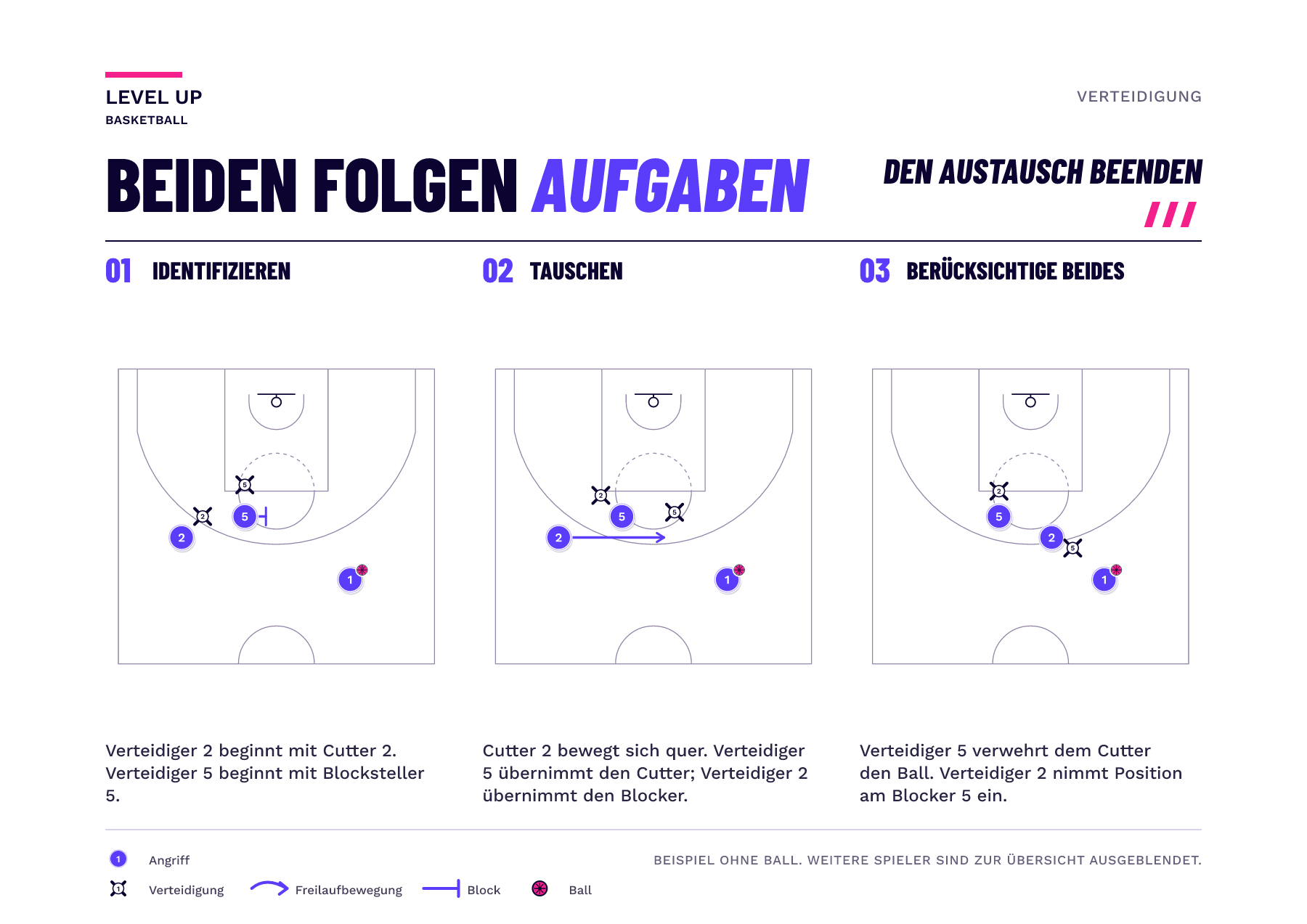 Drei schematische Tafeln zeigen, wie Offensivspieler 2 am Blocker 5 vorbeischneidet, dann Verteidiger 5 den Cutter 2 übernimmt, während Verteidiger 2 den Blocker 5 übernimmt. Offensivspieler 1 behält den Ball.