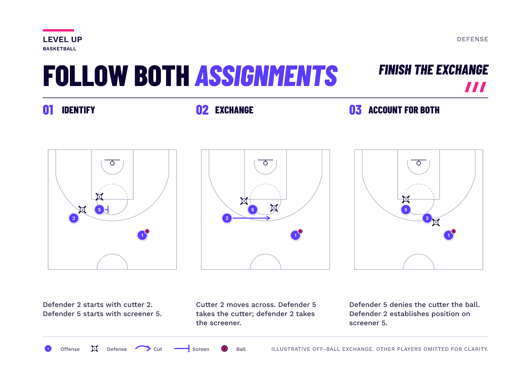 Three schematic panels show offense 2 cutting past screener 5, then defender 5 taking cutter 2 while defender 2 takes screener 5. Offense 1 retains the ball.