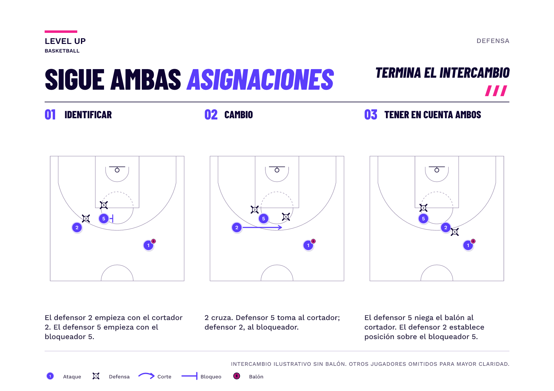 Tres paneles esquemáticos muestran al atacante 2 cortando más allá del bloqueador 5, luego al defensor 5 marcando al cortador 2 mientras el defensor 2 marca al bloqueador 5. El atacante 1 retiene el balón.