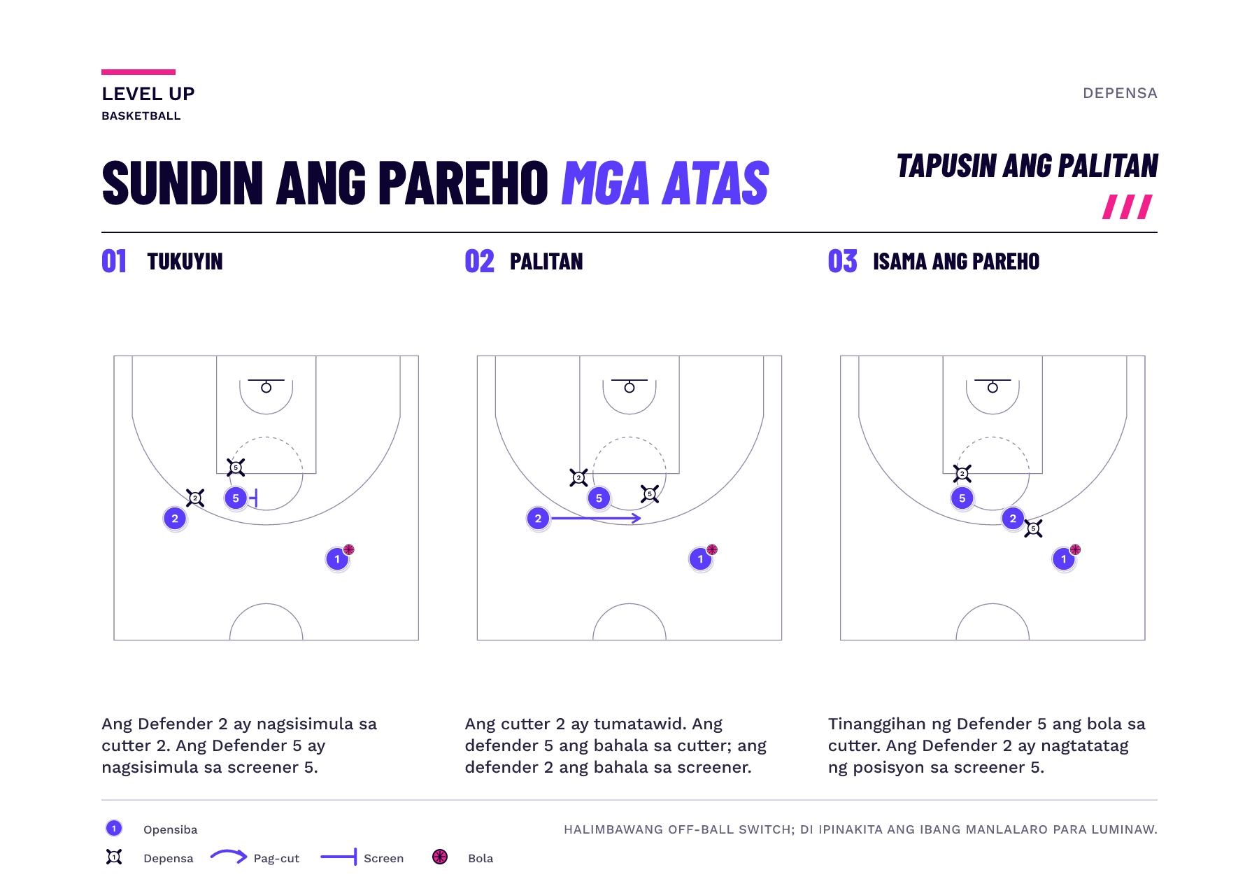 Tatlong schematic panel ang nagpapakita ng opensa 2 na gumagawa ng cut lampas sa screener 5, pagkatapos ay ang defender 5 ay kumukuha sa cutter 2 habang ang defender 2 ay kumukuha sa screener 5. Ang opensa 1 ay nananatili sa bola.