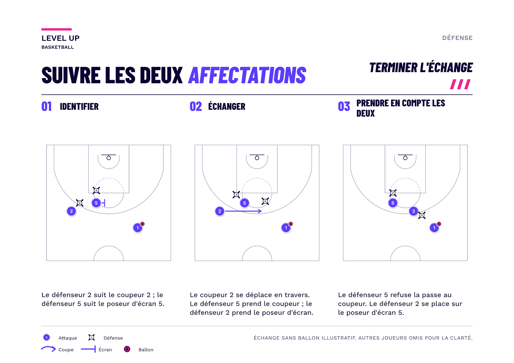 Trois schémas montrent l'attaquant 2 qui coupe après l'écran du joueur 5, puis le défenseur 5 prend le coupeur 2 tandis que le défenseur 2 prend le poseur d'écran 5. L'attaquant 1 conserve le ballon.