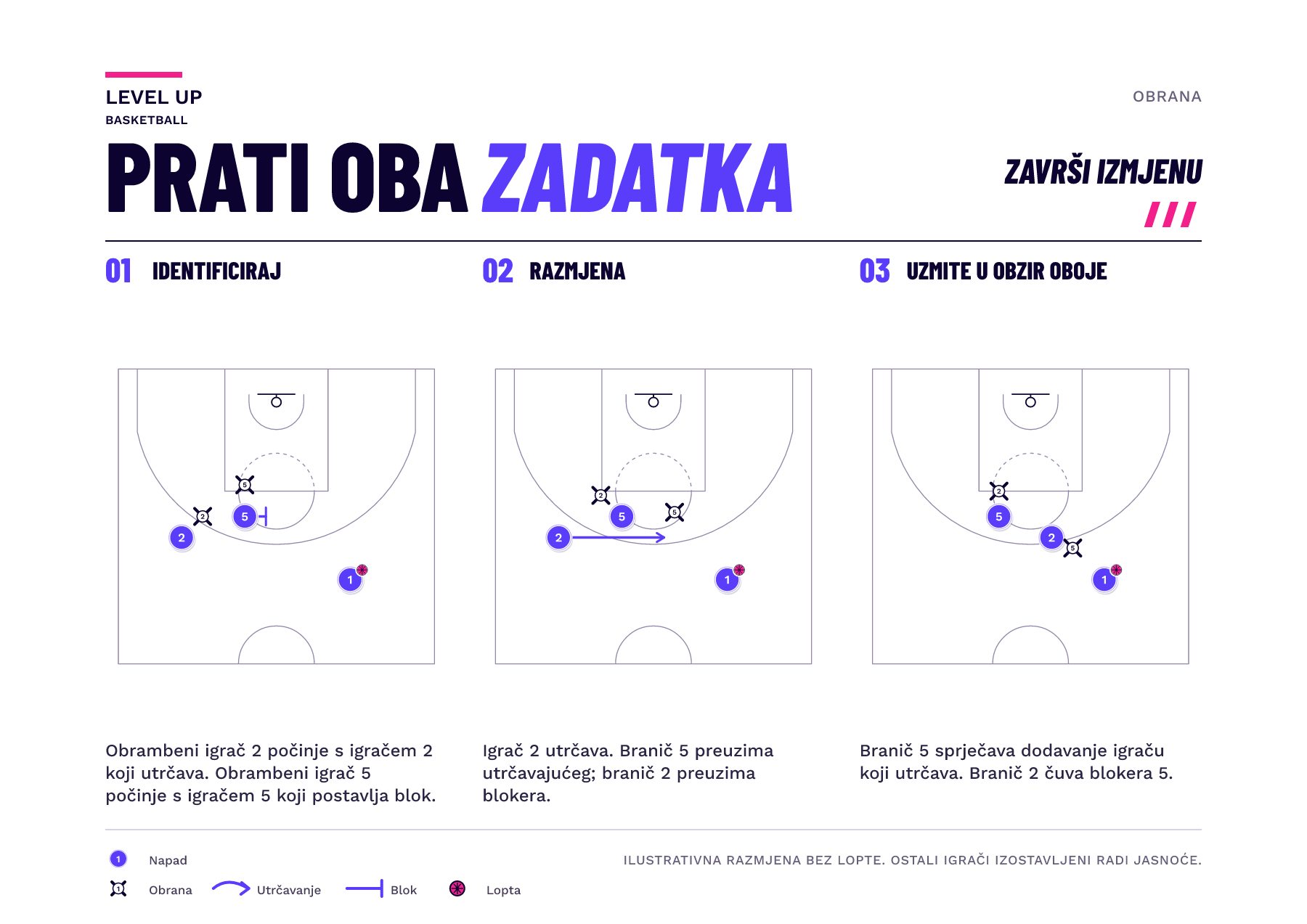 Tri shematska panela prikazuju napadača 2 kako se kreće bez lopte pored blokera 5, zatim braniča 5 kako preuzima napadača 2 dok branič 2 preuzima blokera 5. Napadač 1 zadržava loptu.