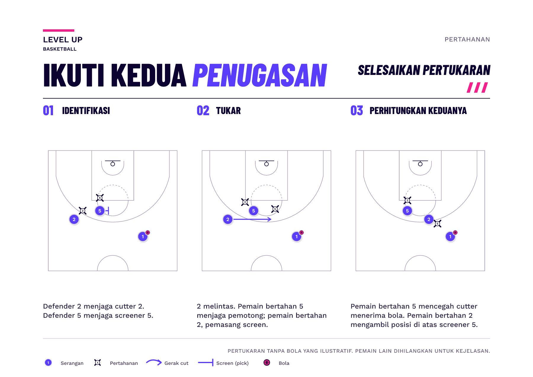 Tiga panel skematis menunjukkan pemain ofensif 2 melakukan *cutting* melewati *screener* 5, lalu pemain bertahan 5 menjaga *cutter* 2 sementara pemain bertahan 2 menjaga *screener* 5. Pemain ofensif 1 mempertahankan bola.