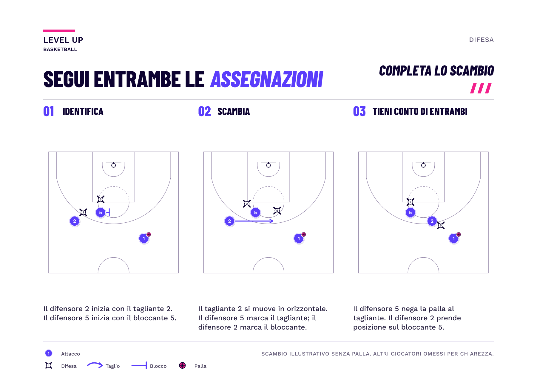 Tre pannelli schematici mostrano l'attaccante 2 che taglia oltre il bloccante 5, poi il difensore 5 che marca il tagliante 2 mentre il difensore 2 marca il bloccante 5. L'attaccante 1 mantiene il possesso palla.