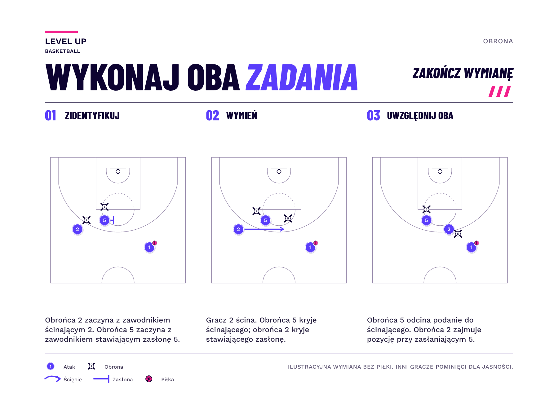 Trzy schematyczne panele pokazują zawodnika ataku 2, który ścina obok stawiającego zasłonę 5, następnie obrońcę 5, który przejmuje ścinającego 2, podczas gdy obrońca 2 przejmuje stawiającego zasłonę 5. Zawodnik ataku 1 utrzymuje piłkę.