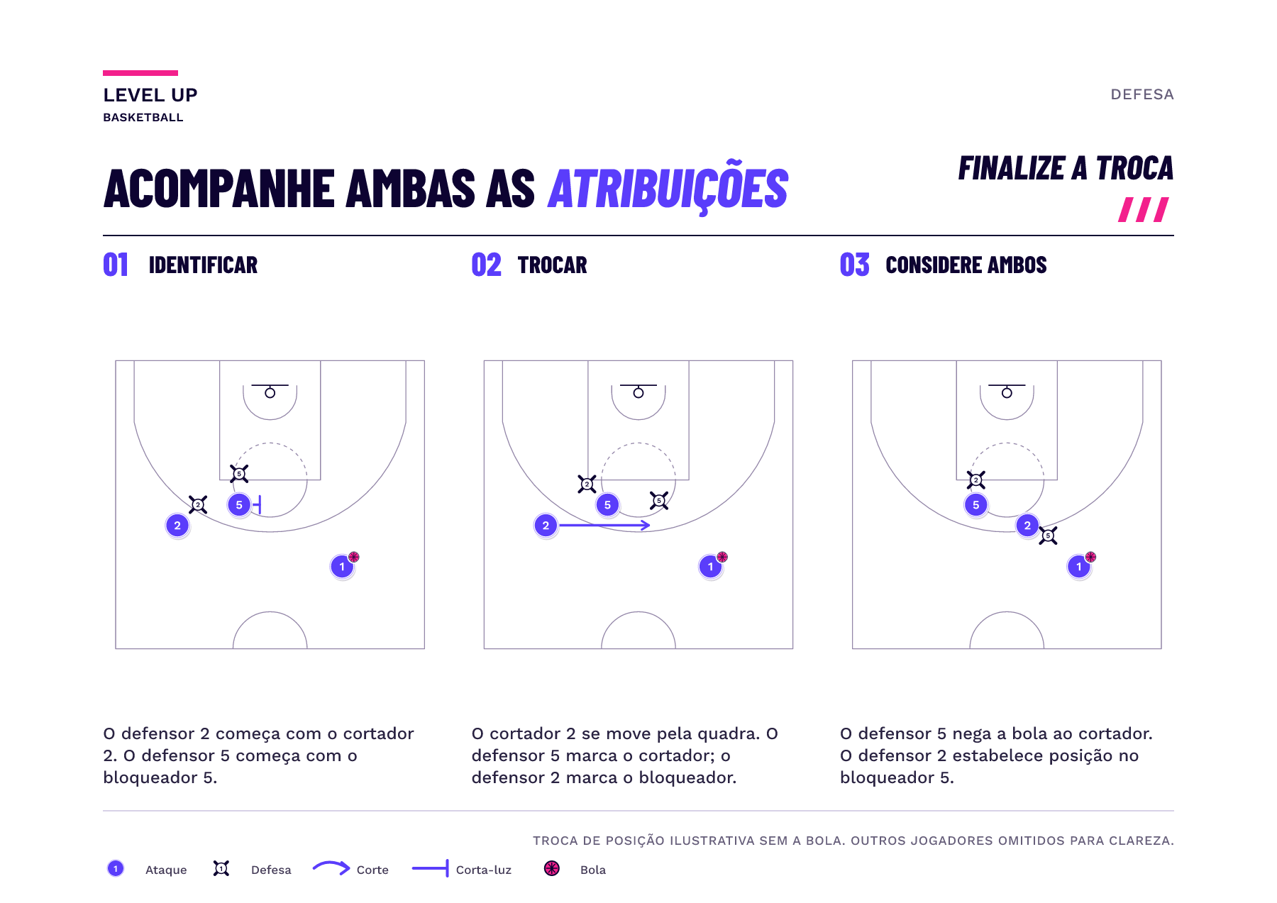 Três painéis esquemáticos mostram o atacante 2 cortando (passando) pelo bloqueador 5, então o defensor 5 marcando o cortador 2 enquanto o defensor 2 marca o bloqueador 5. O atacante 1 mantém a posse da bola.