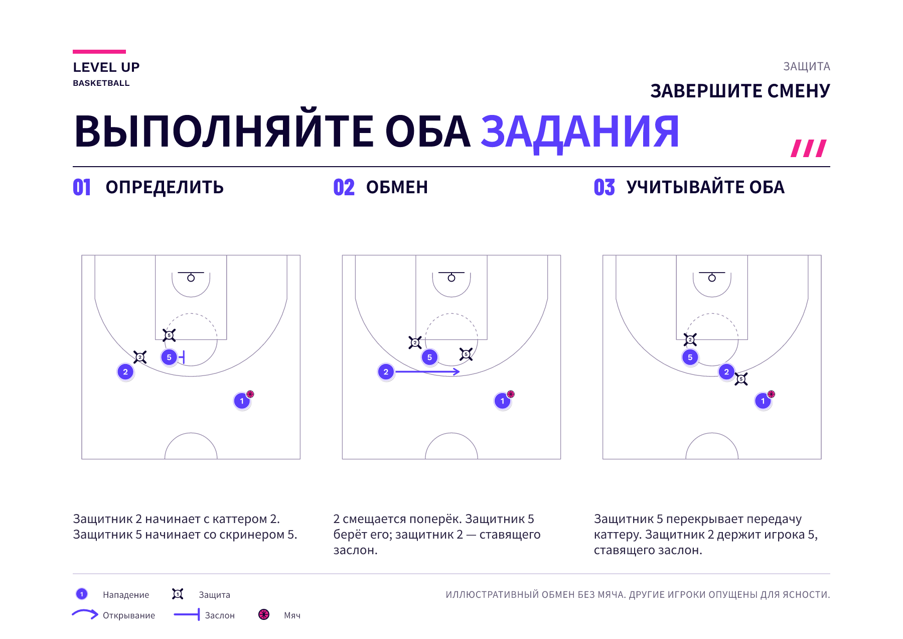 На трёх схемах нападающий 2 открывается мимо заслона игрока 5. Защитник 5 переключается на открывающегося игрока 2, а защитник 2 — на ставящего заслон игрока 5. Мяч остаётся у нападающего 1.