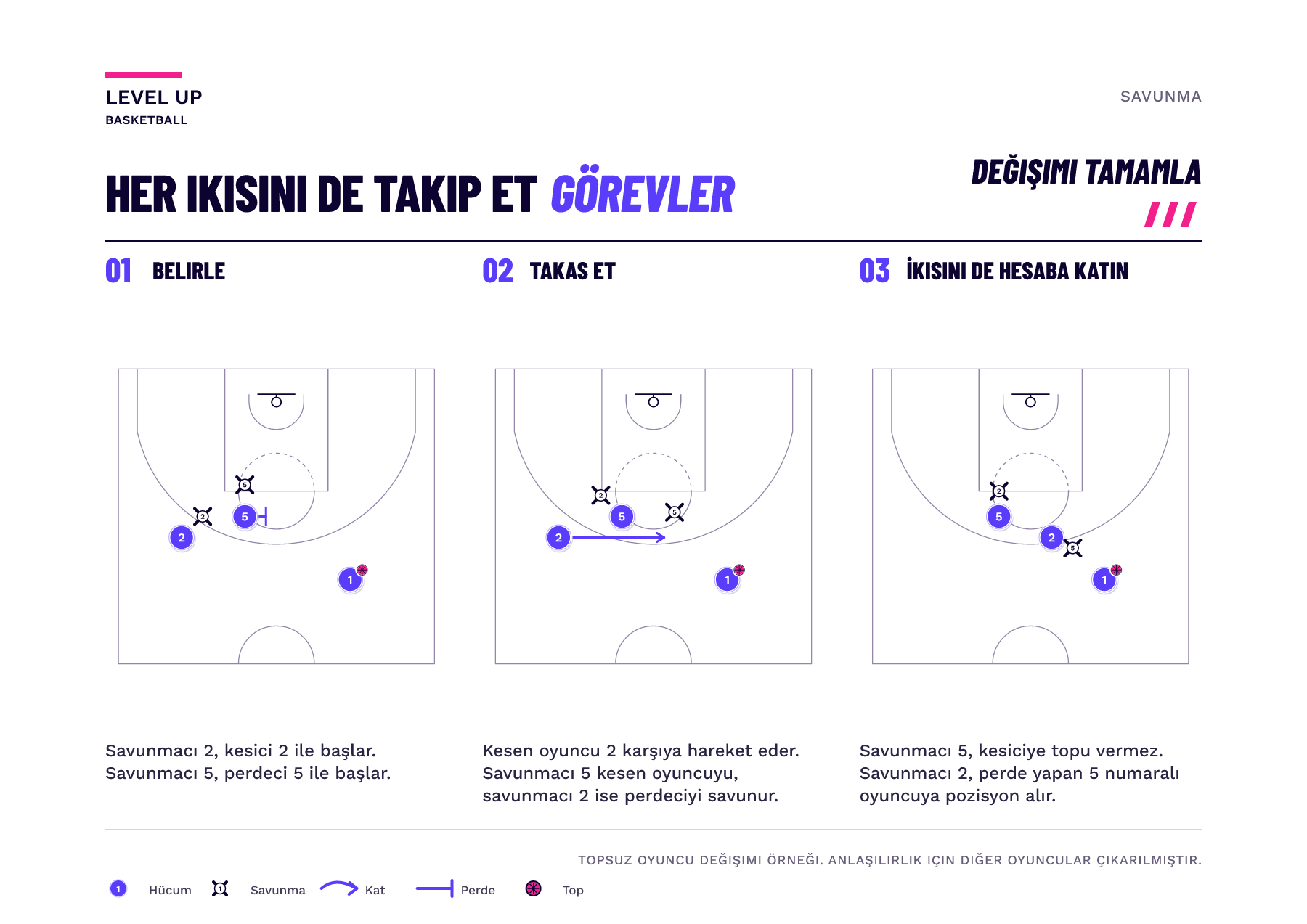 Üç şematik panel, hücum oyuncusu 2'nin perdeci 5'in yanından keserek geçtiğini, ardından savunmacı 5'in kesen oyuncu 2'yi savunduğunu ve savunmacı 2'nin perdeci 5'i savunduğunu gösteriyor. Hücum oyuncusu 1 topu elinde tutar.