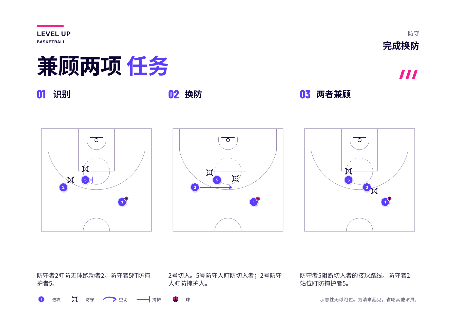 三个示意图面板显示进攻队员2从掩护队员5身边切入,然后防守队员5防守切入队员2,同时防守队员2防守掩护队员5。进攻队员1持球。
