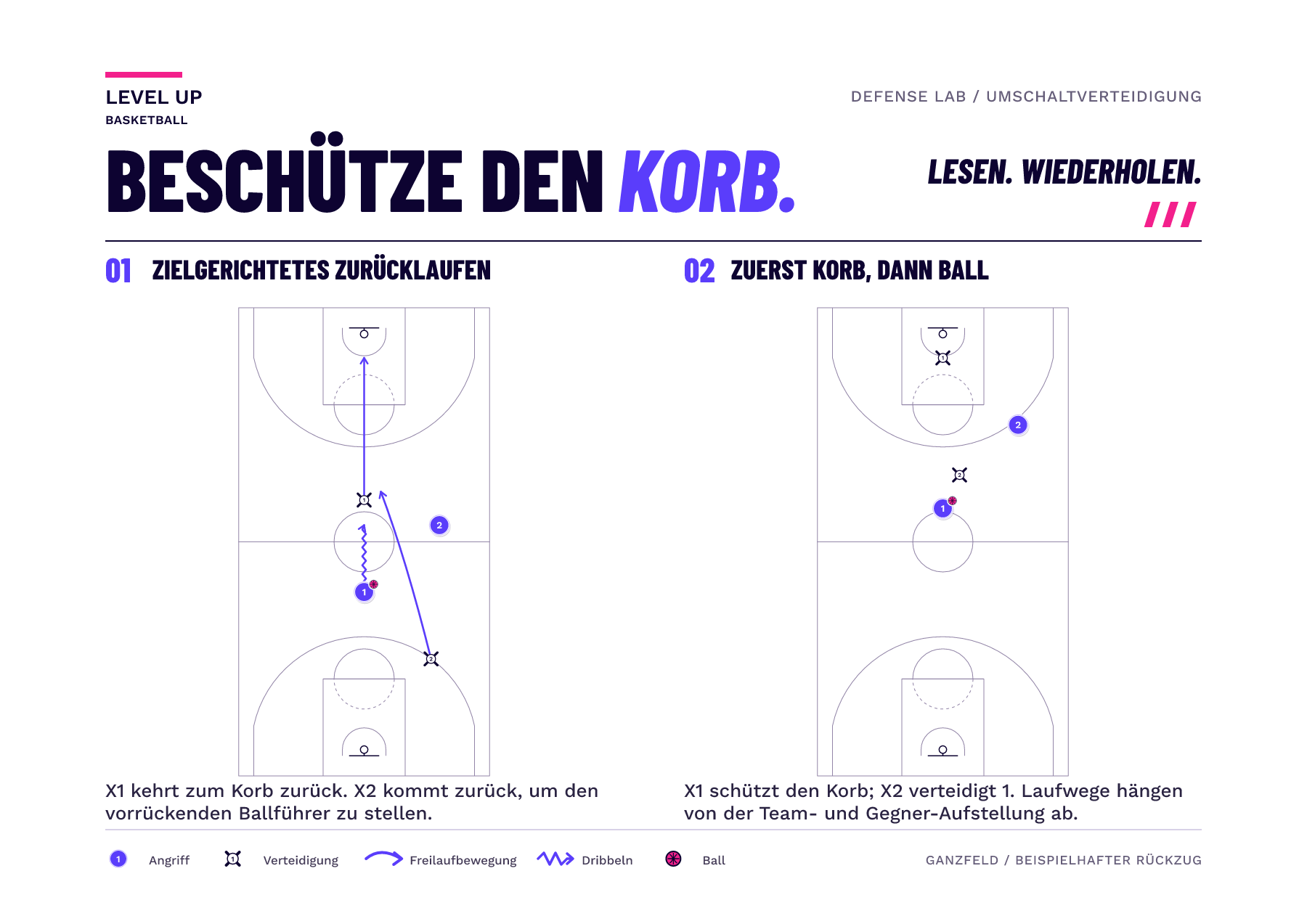 Ein Ganzfeld-Frame zeigt zwei Verteidiger, die sich zu ihrem Korb zurückziehen, während der Gegner vorrückt; der zweite Frame trennt den Rim Protector vom Verteidiger, der den Ball aufnimmt.