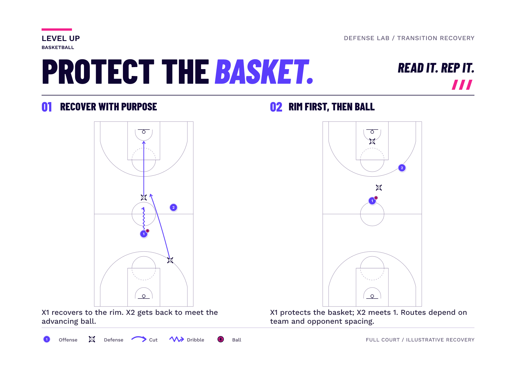 A full-court frame shows two defenders recovering toward their basket as the opponent advances; the second frame separates the rim protector from the defender meeting the ball.