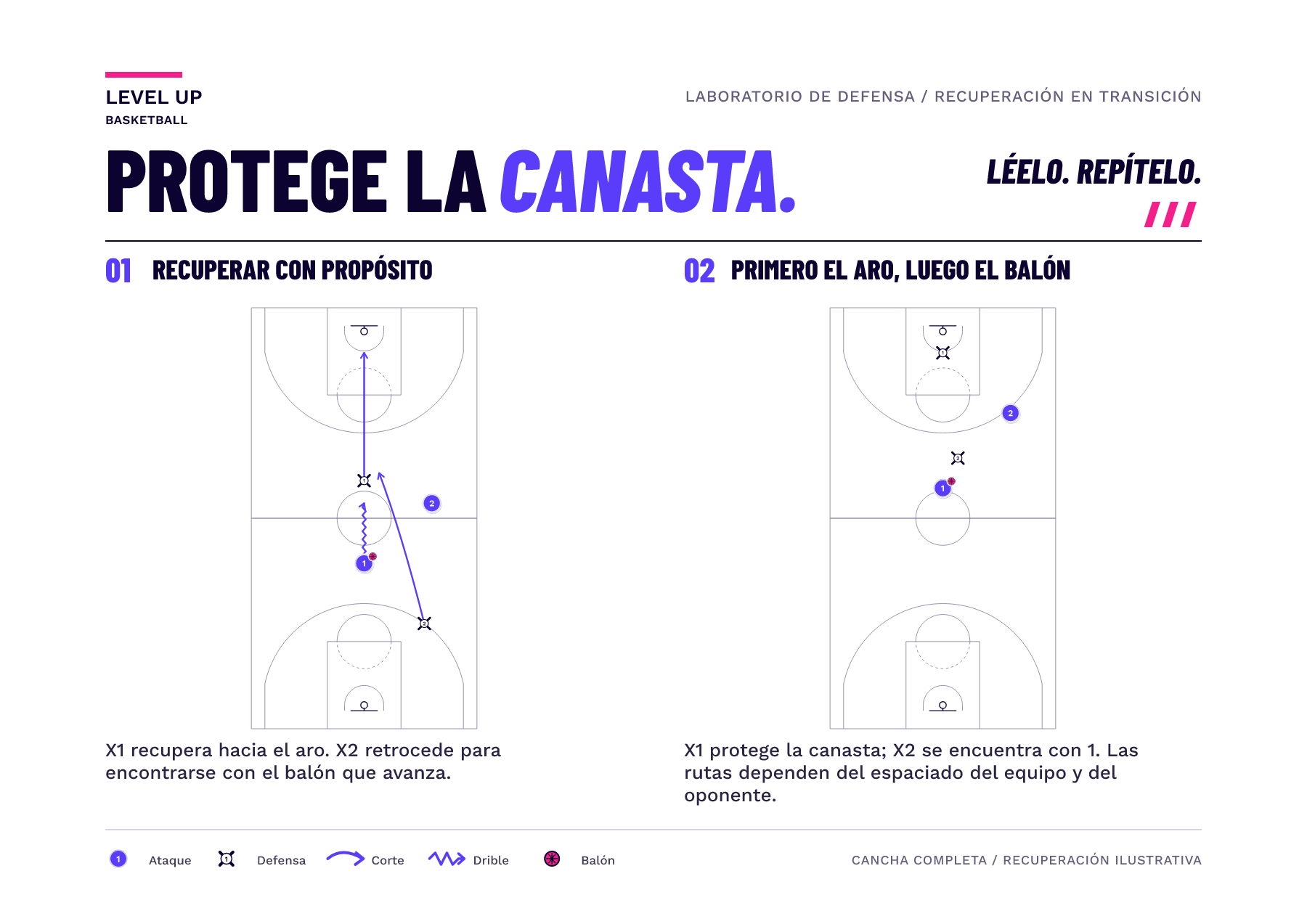 Un fotograma de cancha completa muestra a dos defensores recuperándose hacia su canasta mientras el oponente avanza; el segundo fotograma separa al protector del aro del defensor que se encuentra con el balón.