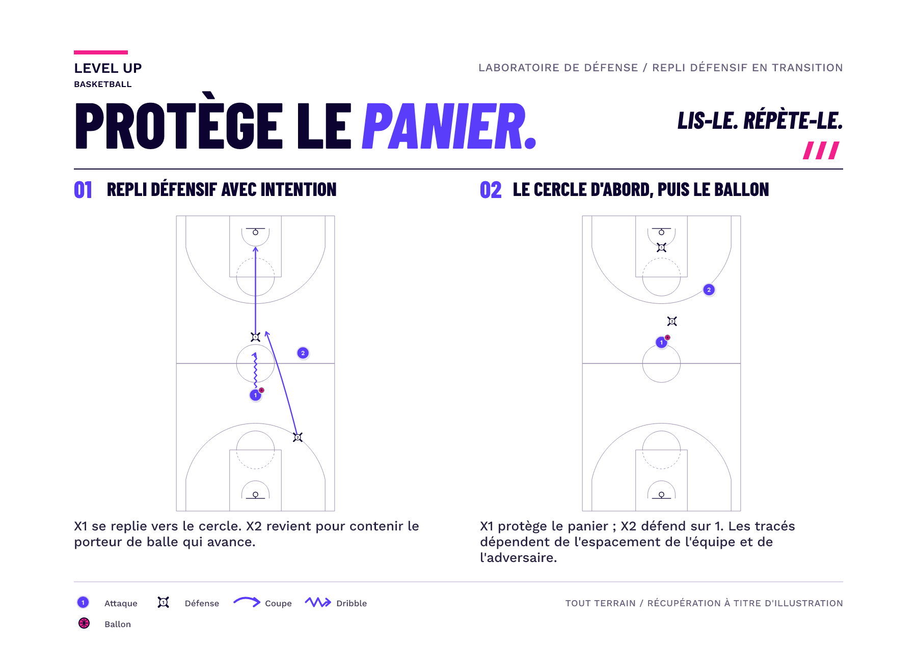 Une image sur tout le terrain montre deux défenseurs qui récupèrent vers leur panier tandis que l'adversaire avance ; la deuxième image sépare le protecteur de cercle du défenseur qui rencontre le ballon.