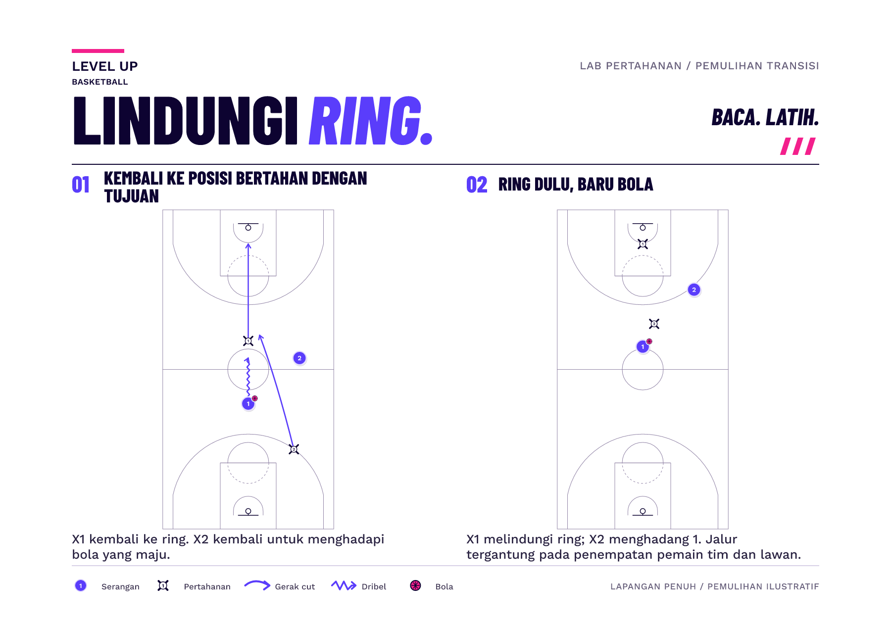 Sebuah bingkai lapangan penuh menunjukkan dua pemain bertahan memulihkan diri menuju ring mereka saat lawan menyerang; bingkai kedua memisahkan pelindung ring dari pemain bertahan yang menghadapi bola.