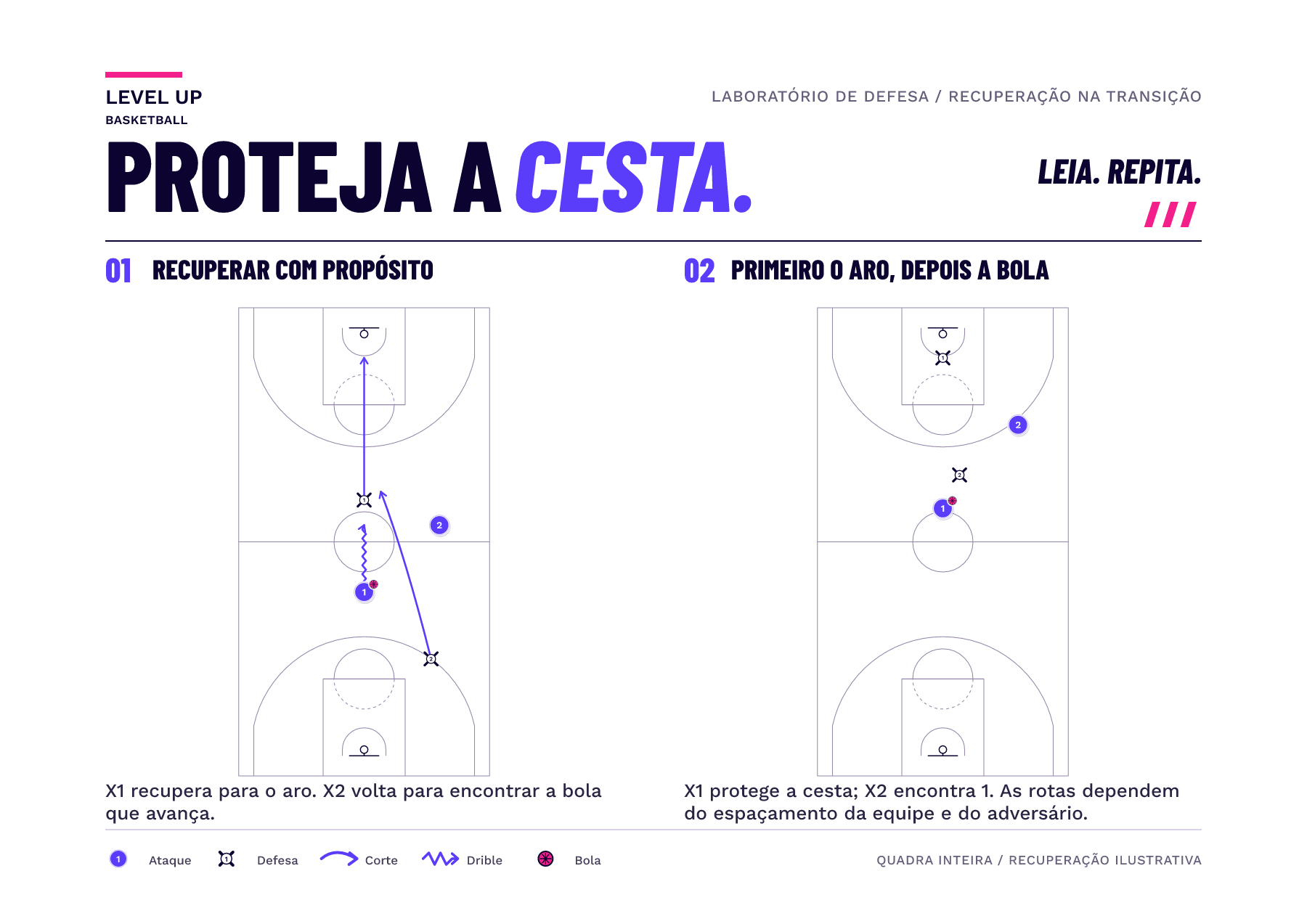Um quadro de quadra inteira mostra dois defensores se recuperando em direção à sua cesta enquanto o adversário avança; o segundo quadro separa o protetor de aro do defensor que encontra a bola.