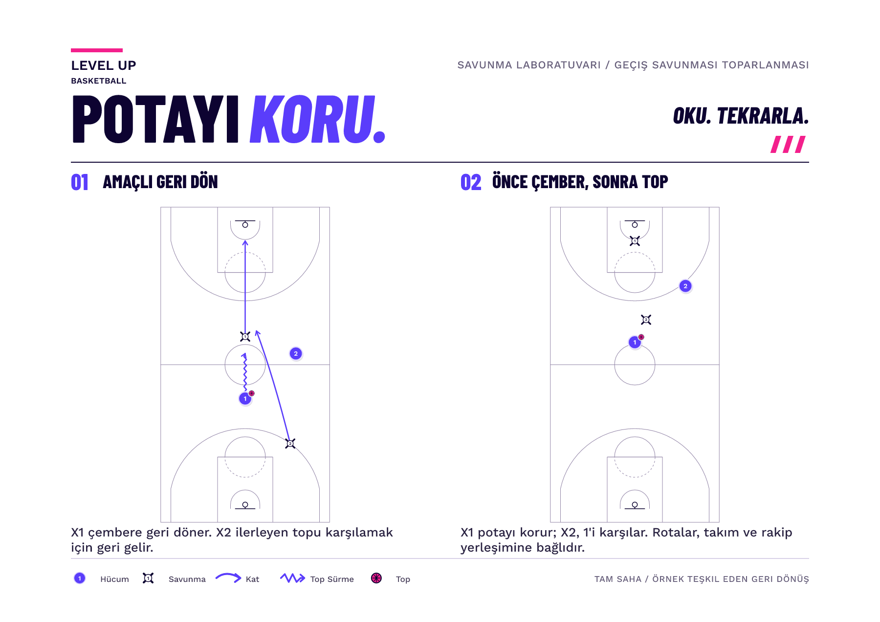 Tam saha bir kare, rakip ilerlerken iki savunmacının kendi potalarına doğru geri döndüğünü gösteriyor; ikinci kare ise panya koruyucusunu topla buluşan savunmacıdan ayırıyor.