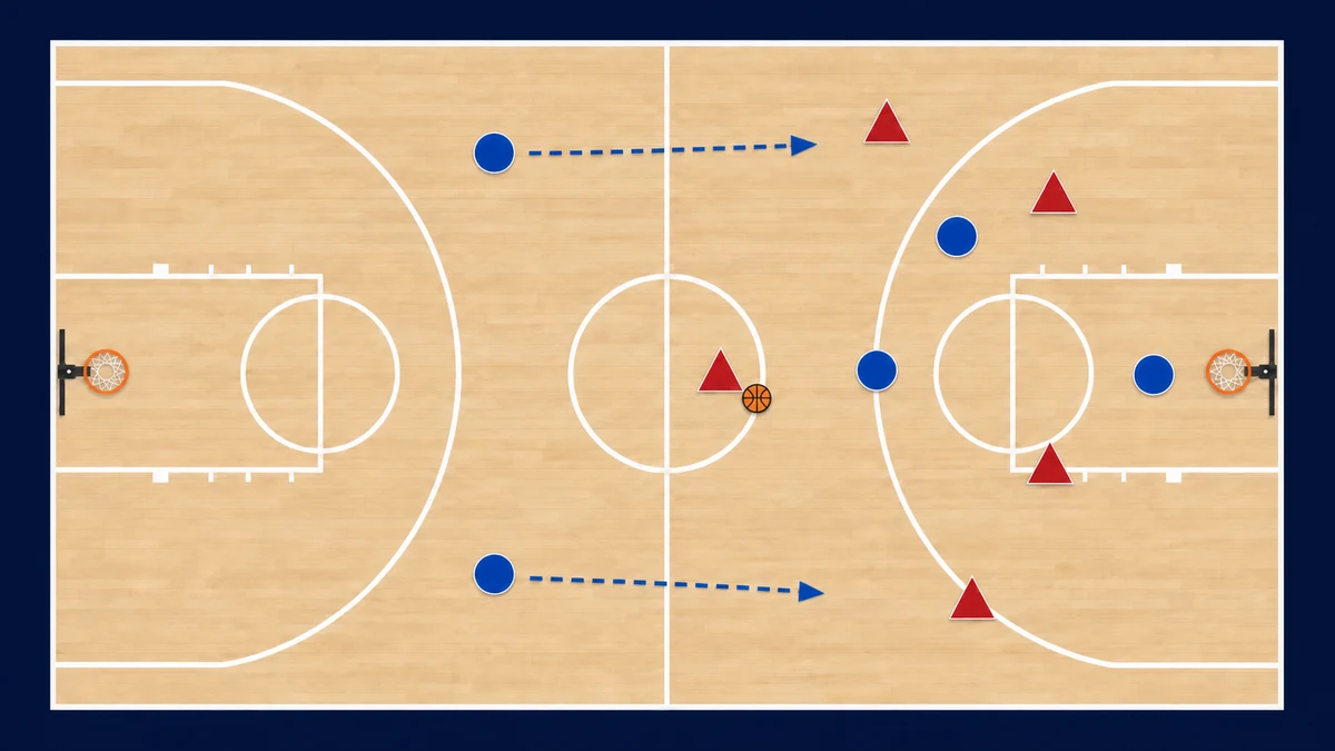 Ein taktisches Diagramm eines Basketballfeldes aus der Vogelperspektive, das die Positionierung in der Umschaltverteidigung zeigt, mit defensiven Markern, die den Korb schützen, den Ball nahe der Mittellinie stoppen und zur Dreipunktlinie zurückkehren.