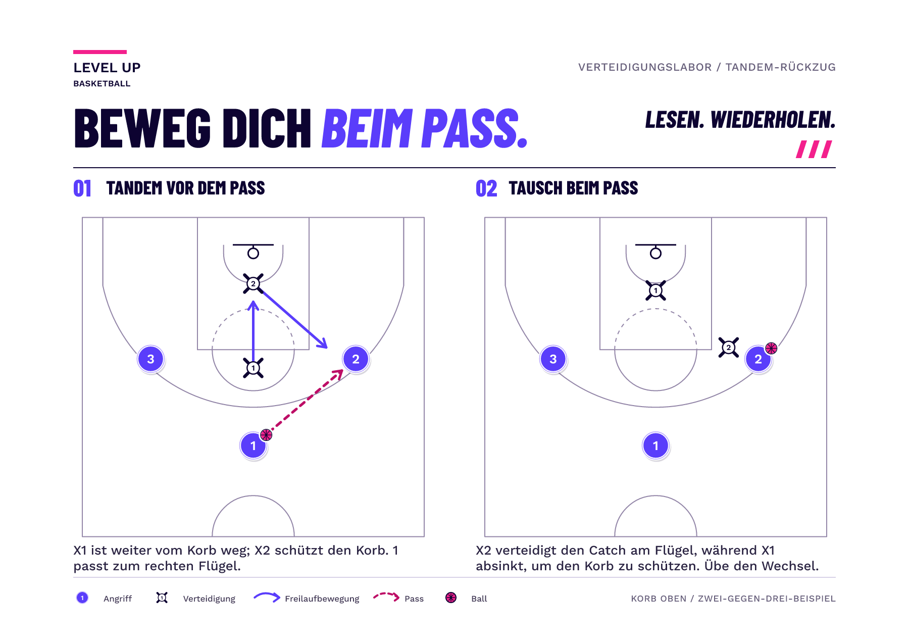 Zwei Bilder zeigen dieselben drei Angreifer und zwei Verteidiger. Beim Pass nach rechts bewegt sich X2 vom Korb zum Flügel, während X1 aus seiner weiter außen liegenden Position zum Korb rotiert, um ihn zu schützen.