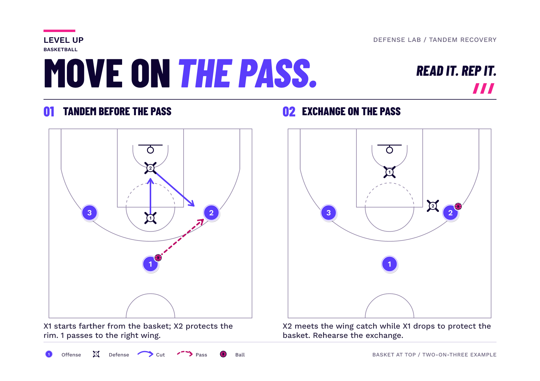 Two frames retain the same three attackers and two defenders. On the pass right, X2 moves from the basket to the wing and X1 rotates from farther out to guard the rim.