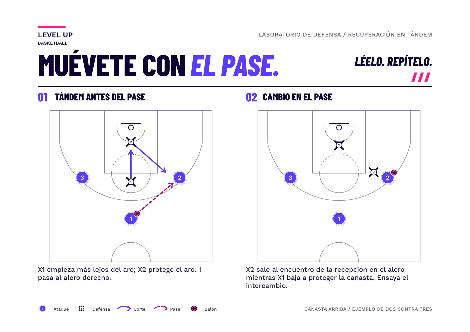 Dos cuadros muestran a los mismos tres atacantes y dos defensores. En el pase hacia la derecha, X2 se desplaza de la canasta al ala y X1 rota desde una posición más alejada para proteger el aro.