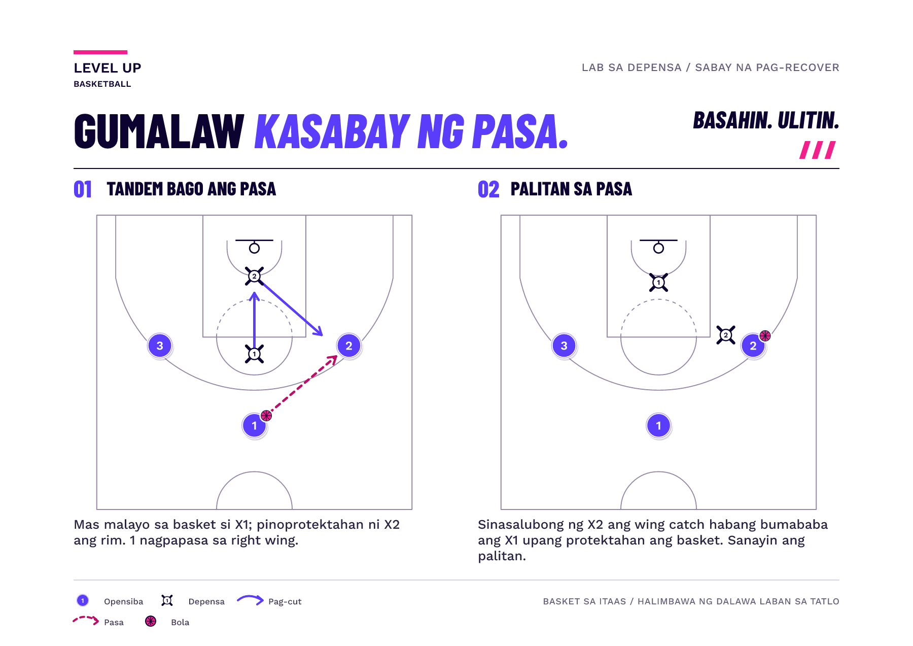 Dalawang frame ang nagpapakita ng parehong tatlong umaatake at dalawang defender. Sa pasang pakanan, gumagalaw si X2 mula sa basket patungo sa wing, at umiikot si X1 mula sa puwestong mas malayo sa basket upang bantayan ang rim.