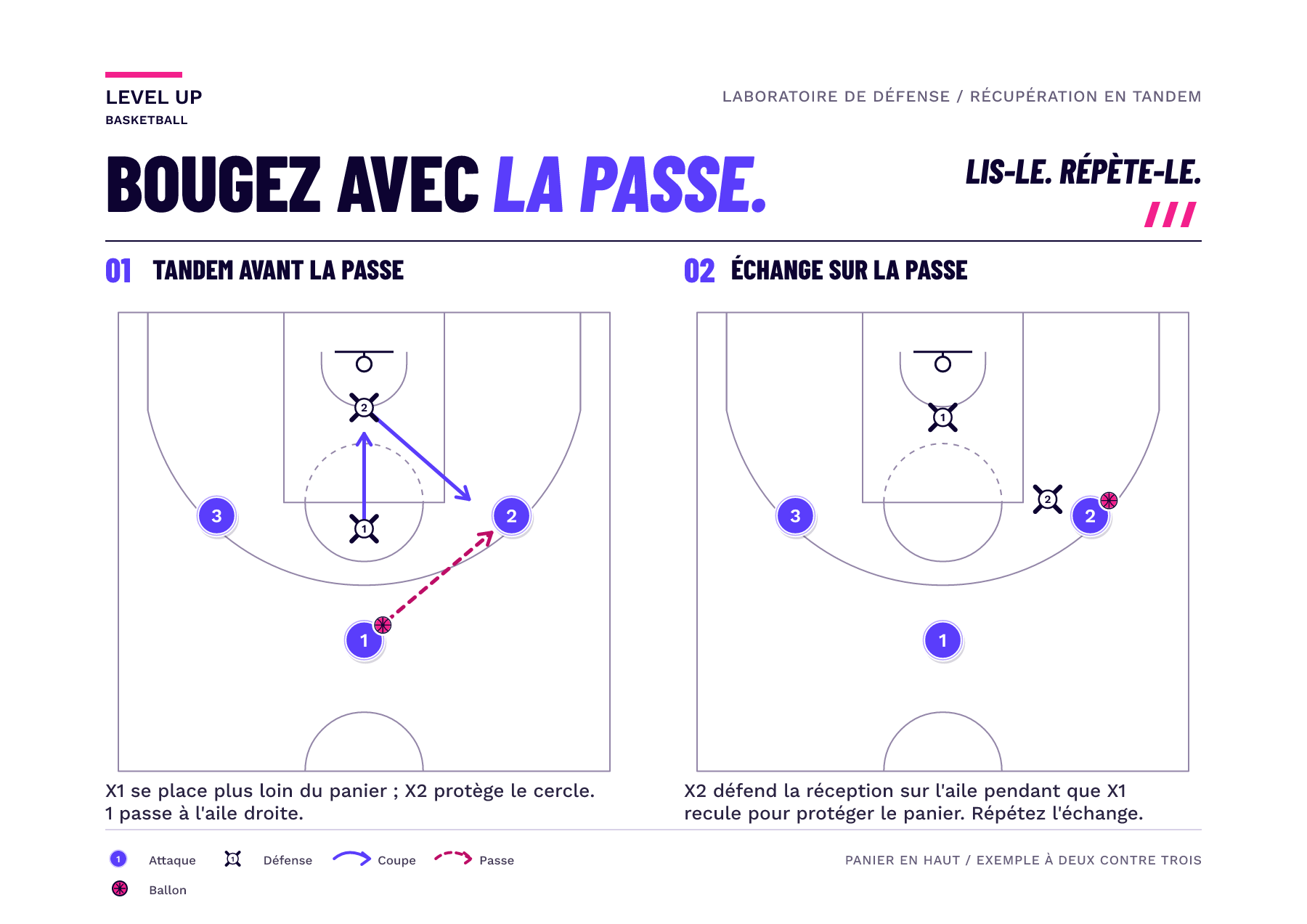 Deux images montrent les mêmes trois attaquants et deux défenseurs. Sur la passe à droite, X2 se déplace des abords du panier vers l'aile, tandis que X1 revient d'une position plus éloignée pour protéger le cercle.