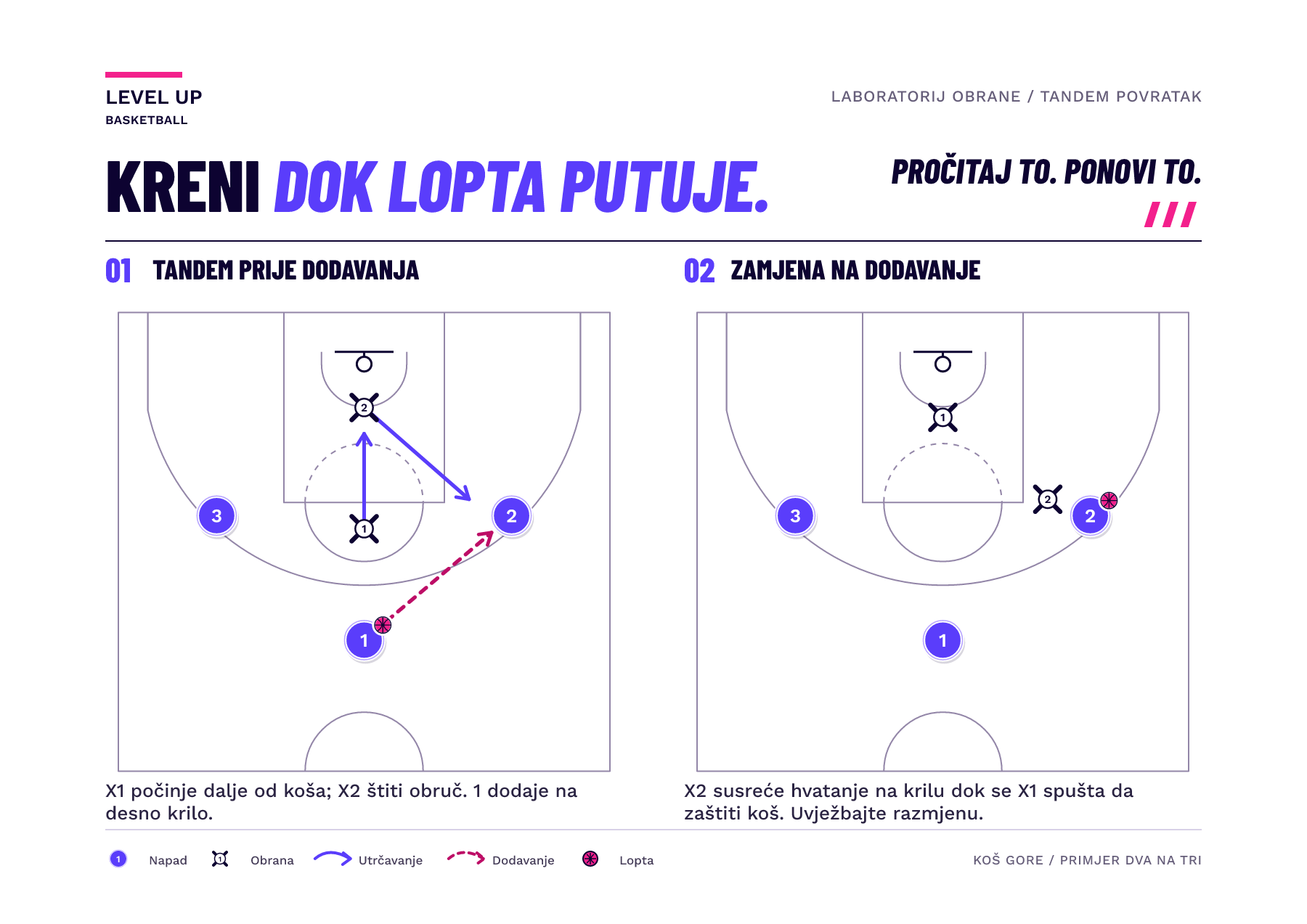 Dva kadra prikazuju ista tri napadača i dva braniča. Nakon dodavanja udesno, X2 se pomiče od koša prema krilu, a X1 rotira iz položaja udaljenijeg od koša kako bi zaštitio obruč.
