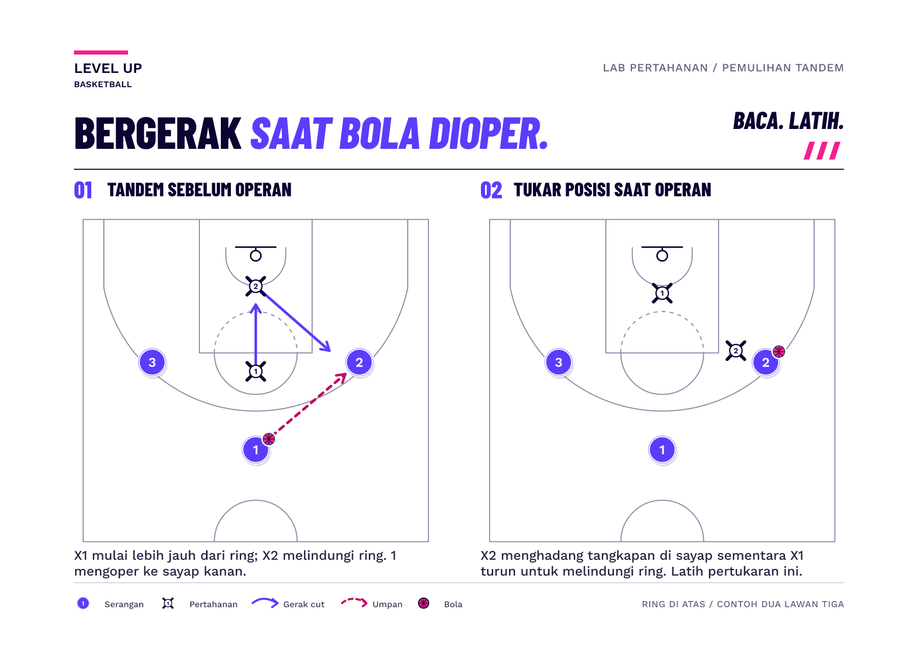 Dua bingkai menampilkan tiga penyerang dan dua pemain bertahan yang sama. Saat bola dioper ke kanan, X2 bergerak dari dekat ring ke sayap, sementara X1 berotasi dari posisi yang lebih jauh dari ring untuk menjaga ring.