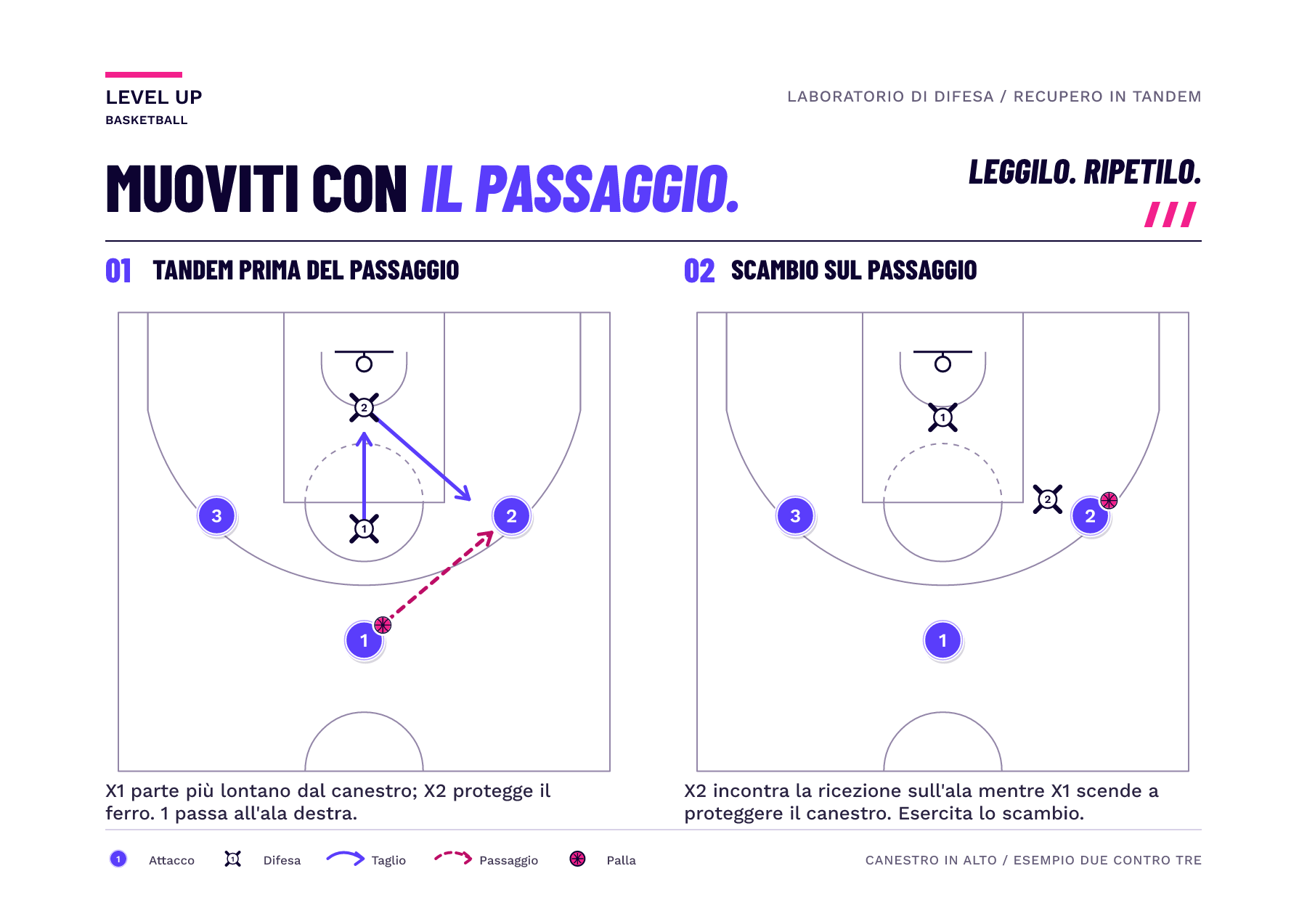Due fotogrammi mostrano gli stessi tre attaccanti e due difensori. Sul passaggio a destra, X2 si sposta dalla zona del canestro all'ala e X1 ruota da una posizione più lontana per proteggere il ferro.
