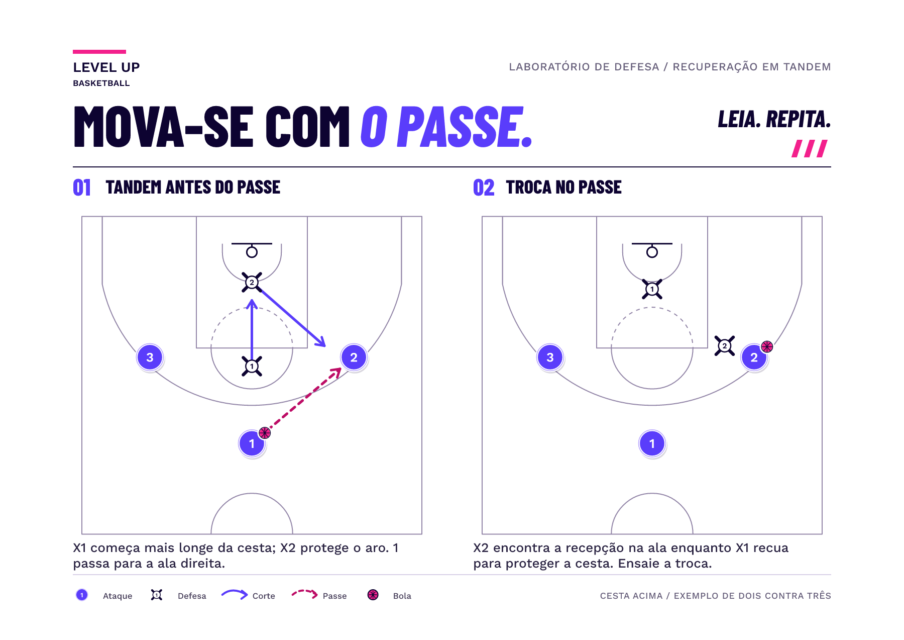 Dois quadros mostram os mesmos três atacantes e dois defensores. No passe para a direita, X2 sai de perto da cesta para fechar na ala, enquanto X1 parte de uma posição mais afastada da cesta e faz a rotação para proteger o aro.