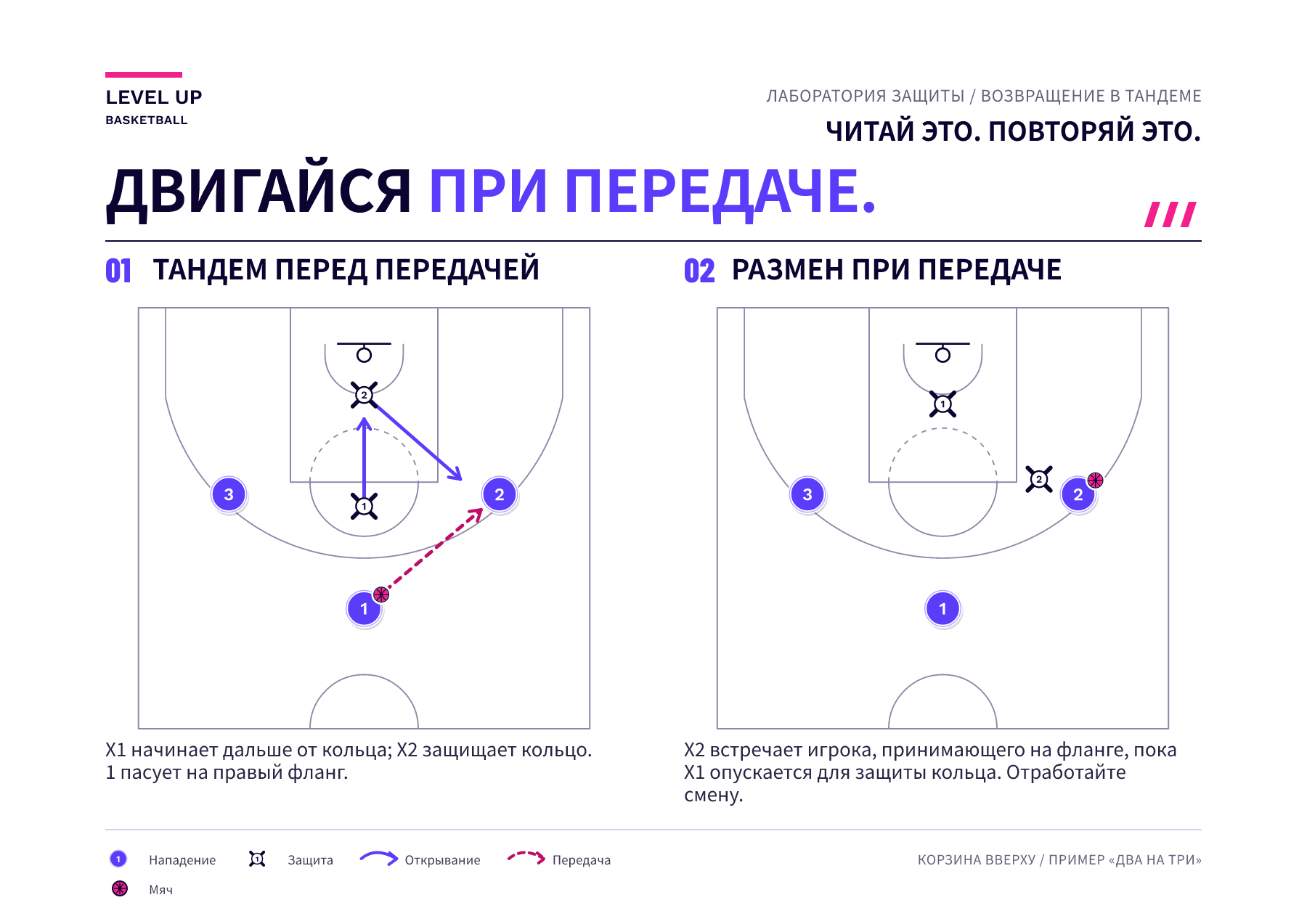 Два кадра показывают тех же трёх нападающих и двух защитников. При передаче вправо X2 перемещается от корзины на фланг, а X1 смещается с более дальней позиции на защиту кольца.