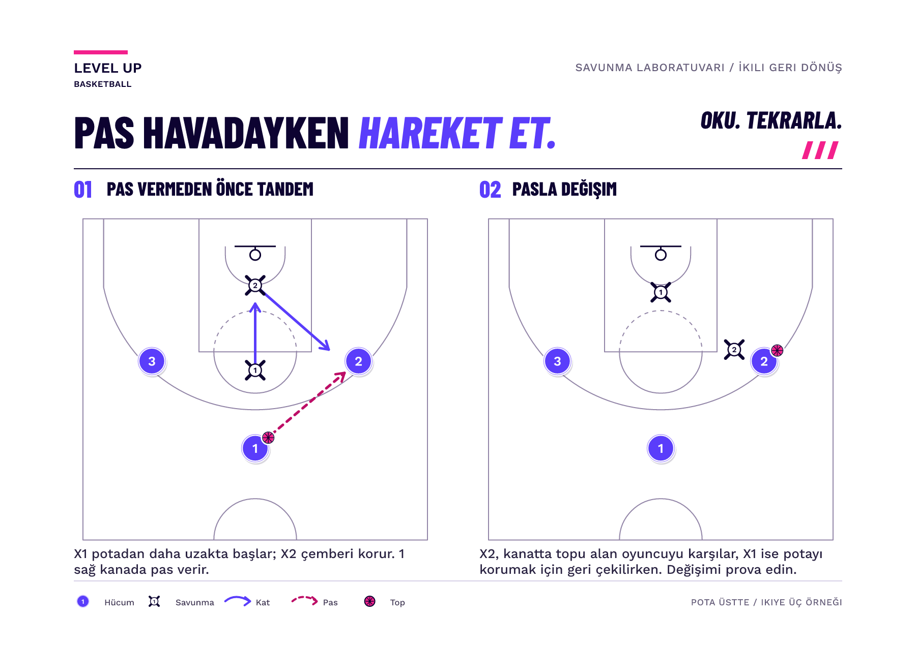 İki karede aynı üç hücumcu ve iki savunmacı yer alır. Sağa verilen pasta X2 pota yakınından kanada çıkar; X1 potadan daha uzak başlangıç konumundan dönerek çemberi korur.