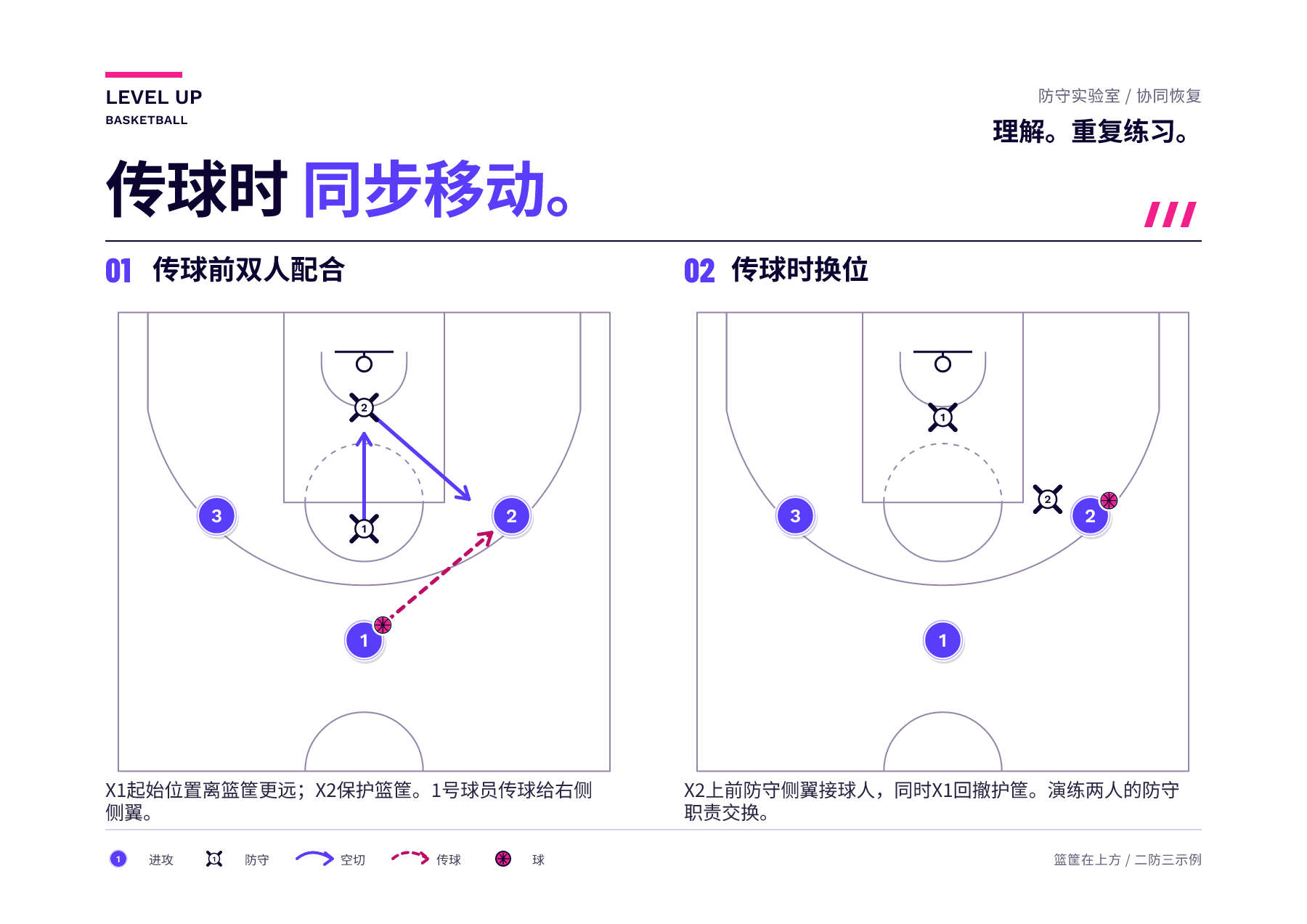 两幅图保留相同的三名进攻球员和两名防守球员。球传向右侧时,X2从篮筐附近移动至侧翼,X1则从离篮筐更远的位置轮转回篮下护筐。