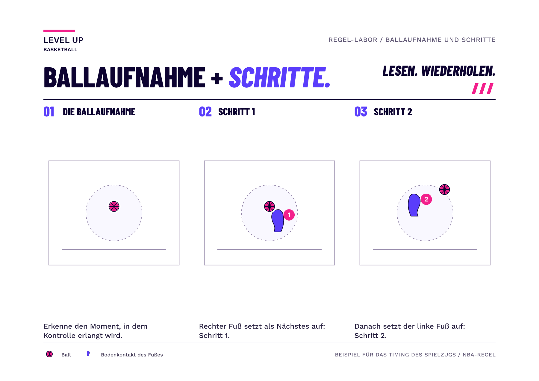 Drei schematische Frames trennen die Kontrolle, die in der Luft gewonnen wird, den ersten Rechtsfußkontakt und den nächsten Linksfußkontakt. Sie sind ein Timing-Beispiel, keine Anatomiezeichnung.