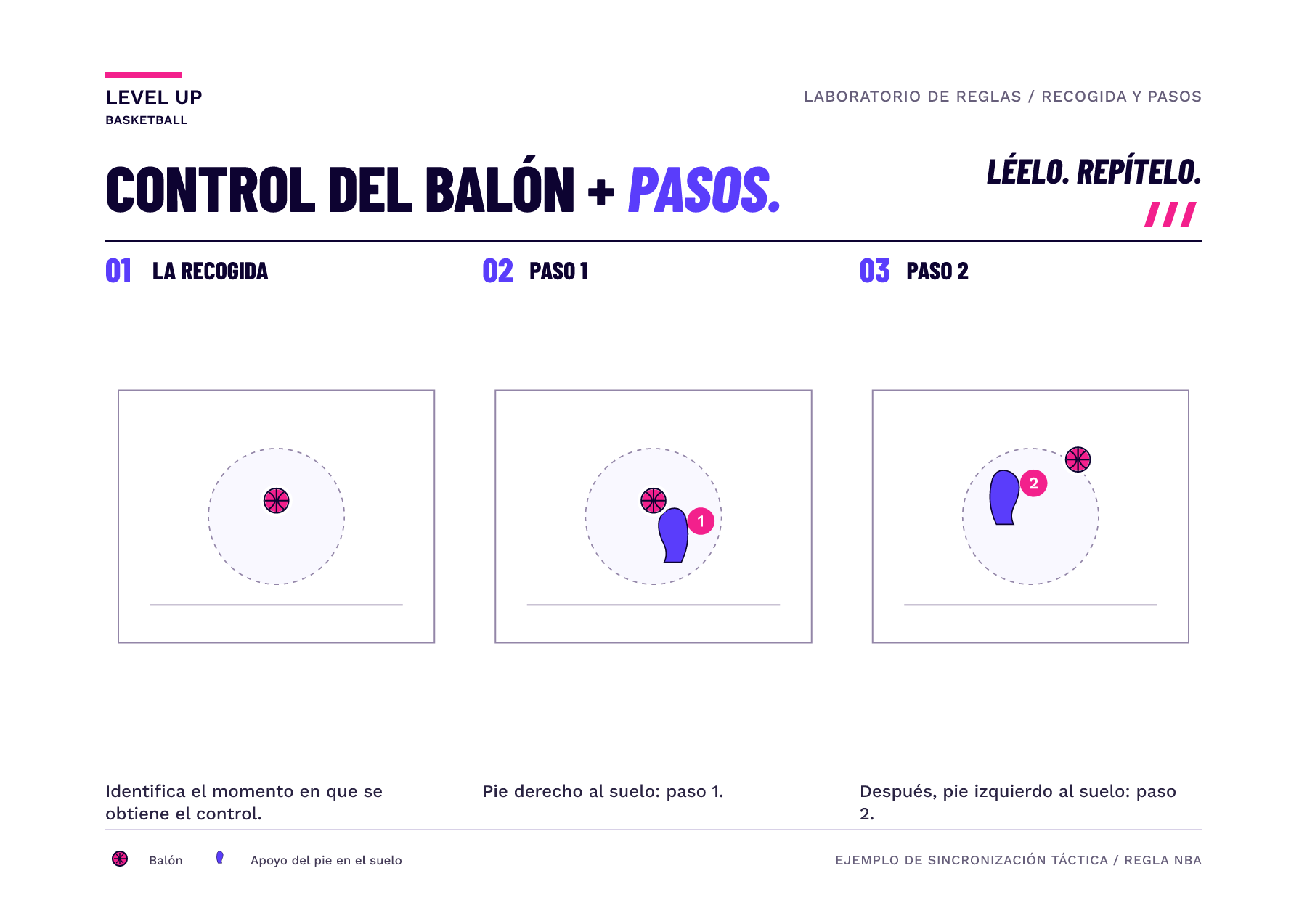 Tres fotogramas esquemáticos separan el control ganado en el aire, el primer contacto con el pie derecho y el siguiente contacto con el pie izquierdo. Son un ejemplo de sincronización, no un dibujo de anatomía.