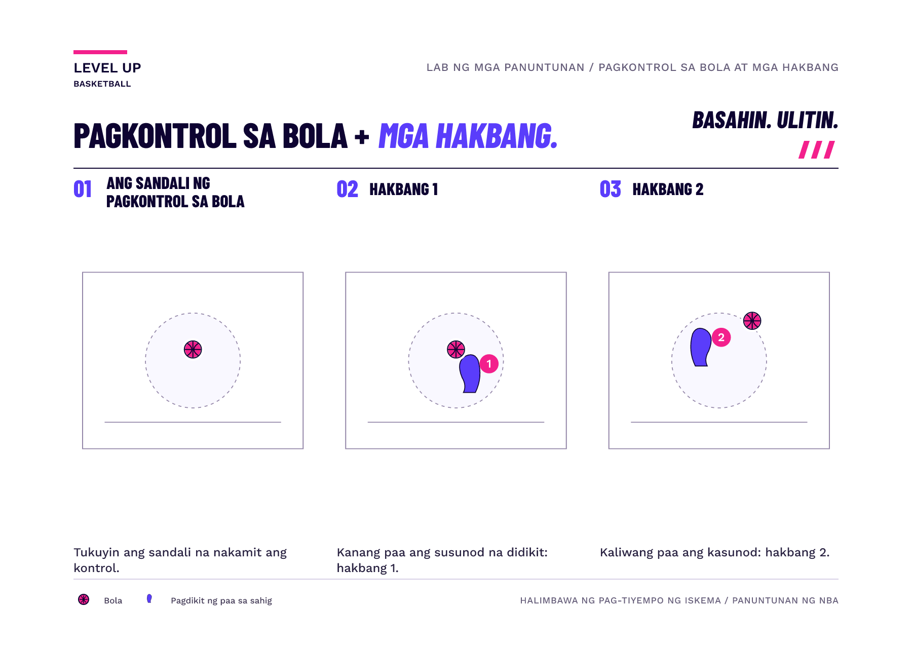 Tatlong iskematikong frame ang naghihiwalay sa kontrol na nakuha habang nasa ere, ang unang kontak ng kanang paa, at ang susunod na kontak ng kaliwang paa. Ito ay isang halimbawa ng timing, hindi isang drawing ng anatomy.