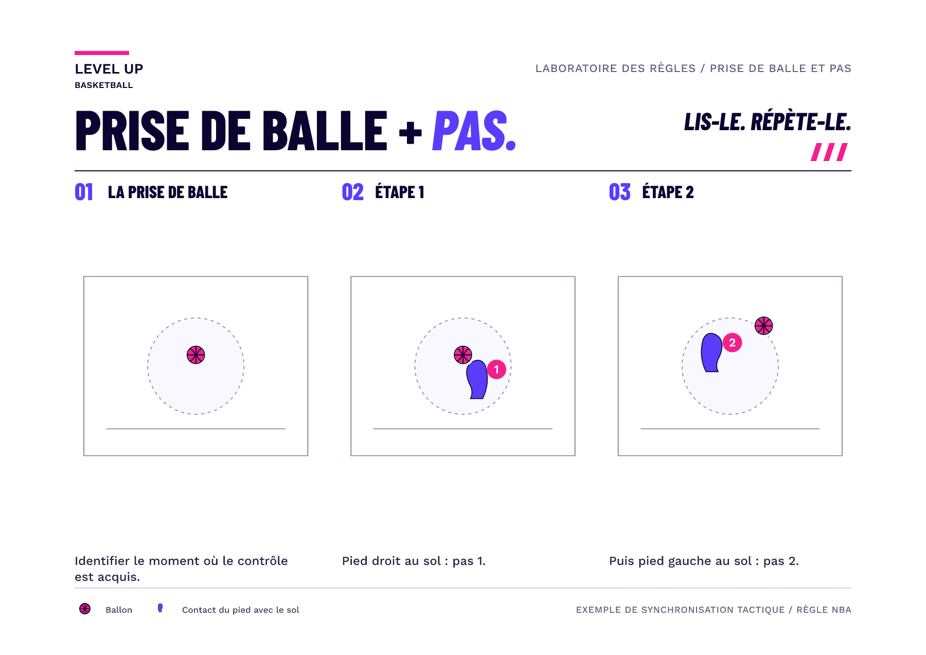Trois schémas séparent le contrôle acquis en l'air, le premier contact du pied droit, et le contact suivant du pied gauche. Ils sont un exemple de timing, pas un dessin anatomique.