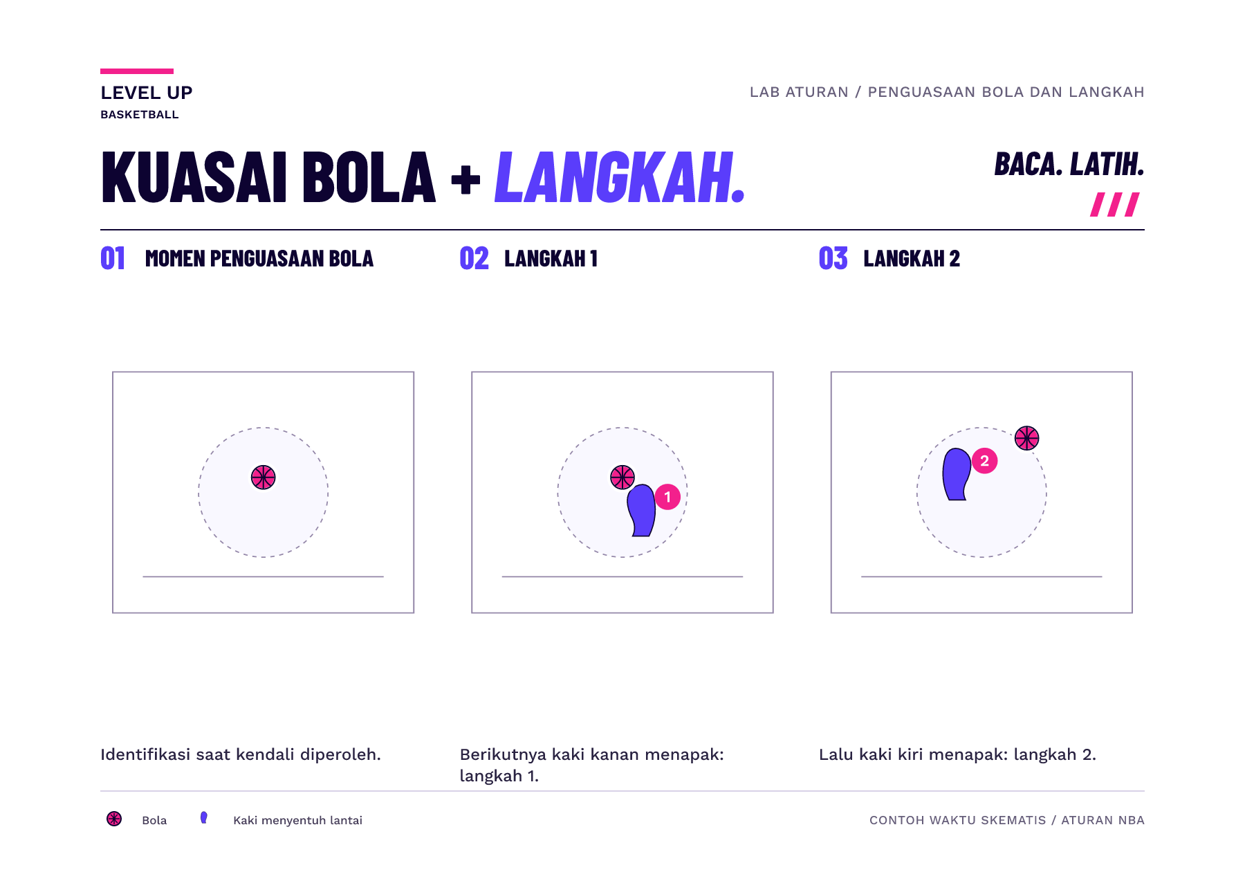 Tiga bingkai skematis memisahkan kontrol yang diperoleh saat di udara, kontak kaki kanan pertama, dan kontak kaki kiri berikutnya. Ini adalah contoh waktu, bukan gambar anatomi.