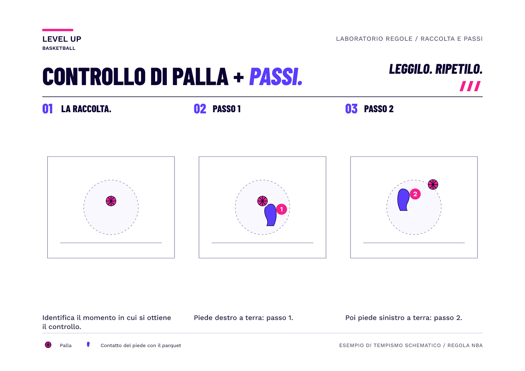 Tre fotogrammi schematici separano il controllo ottenuto in aria, il primo contatto del piede destro e il successivo contatto del piede sinistro. Sono un esempio di timing, non un disegno anatomico.